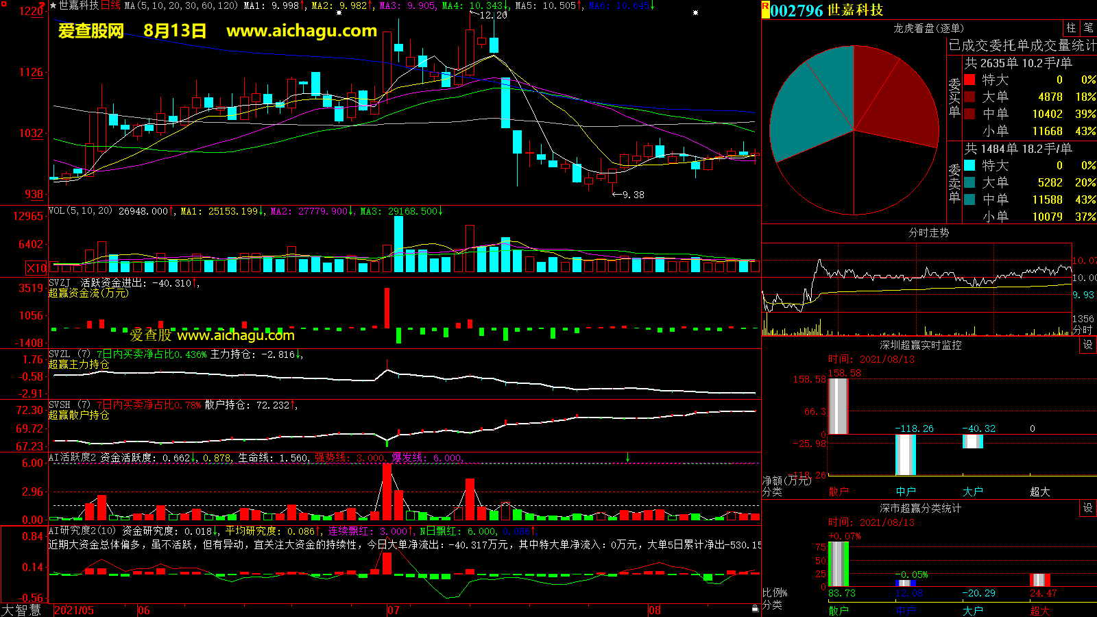 世嘉科技(002796)大智慧超赢数据