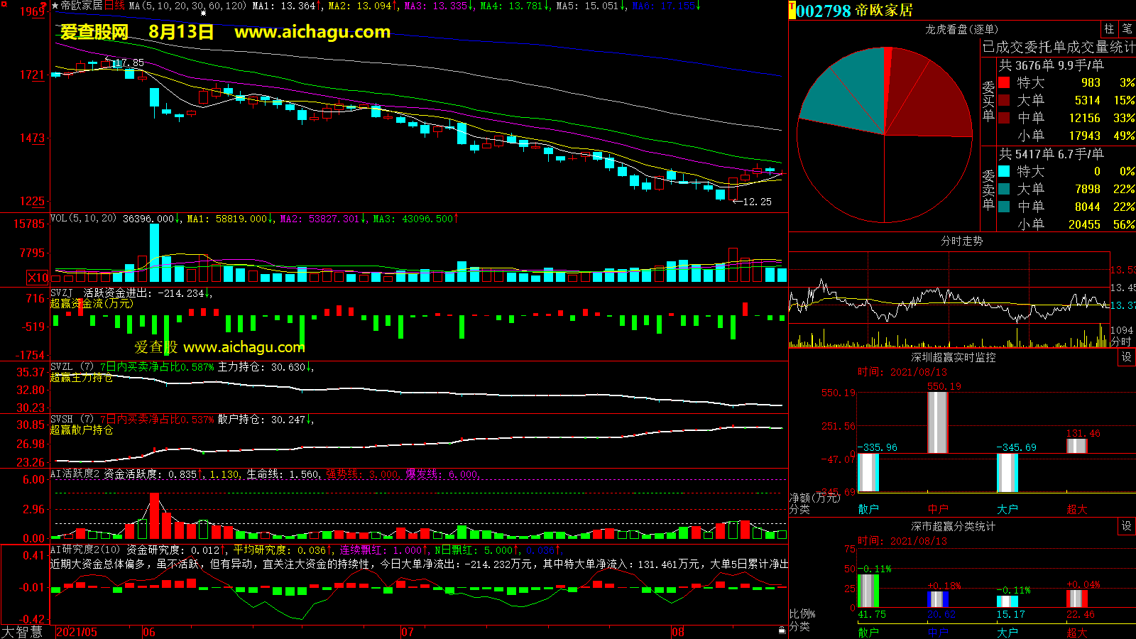 帝欧家居(002798)大智慧超赢数据