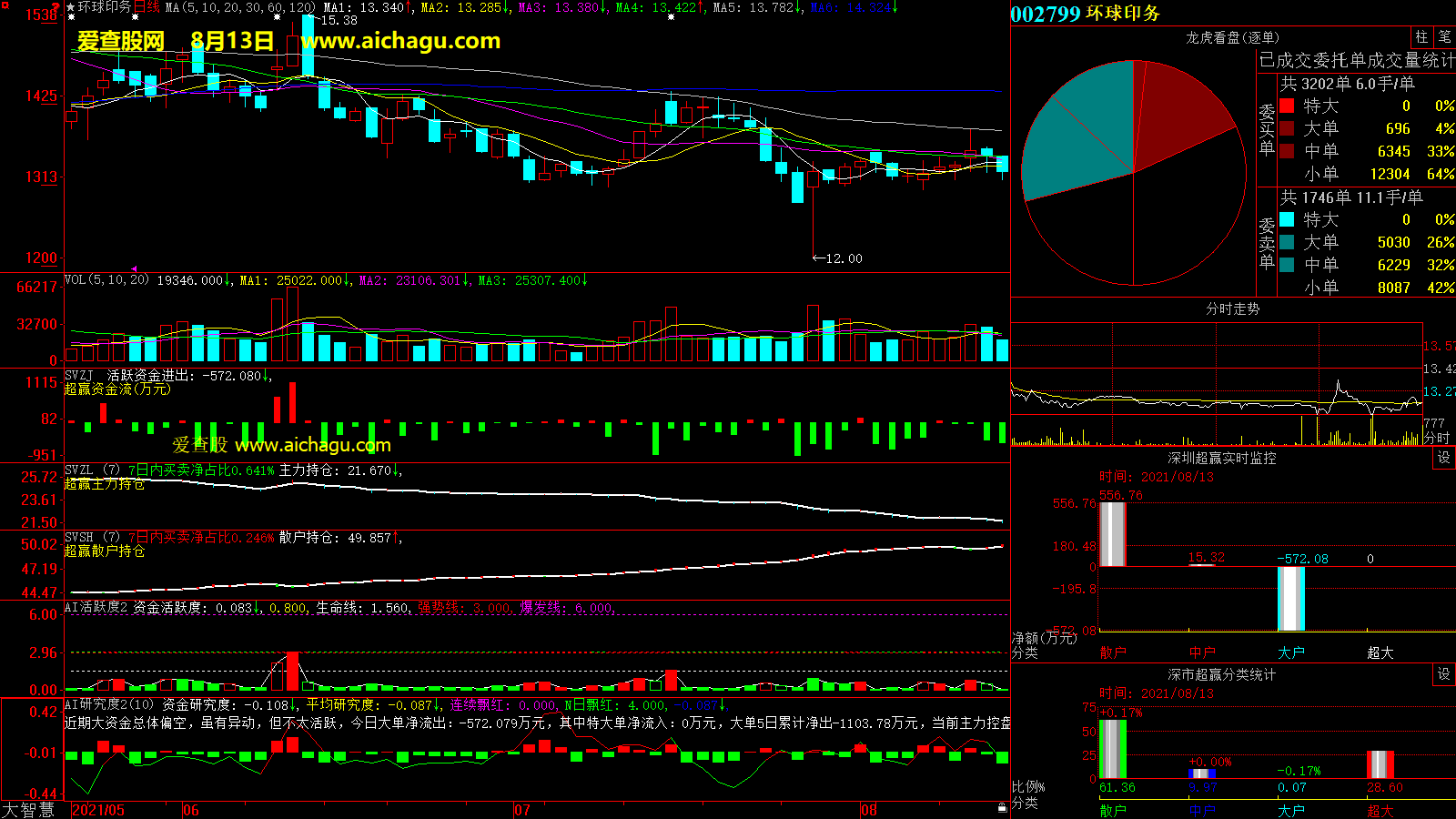环球印务(002799)大智慧超赢数据