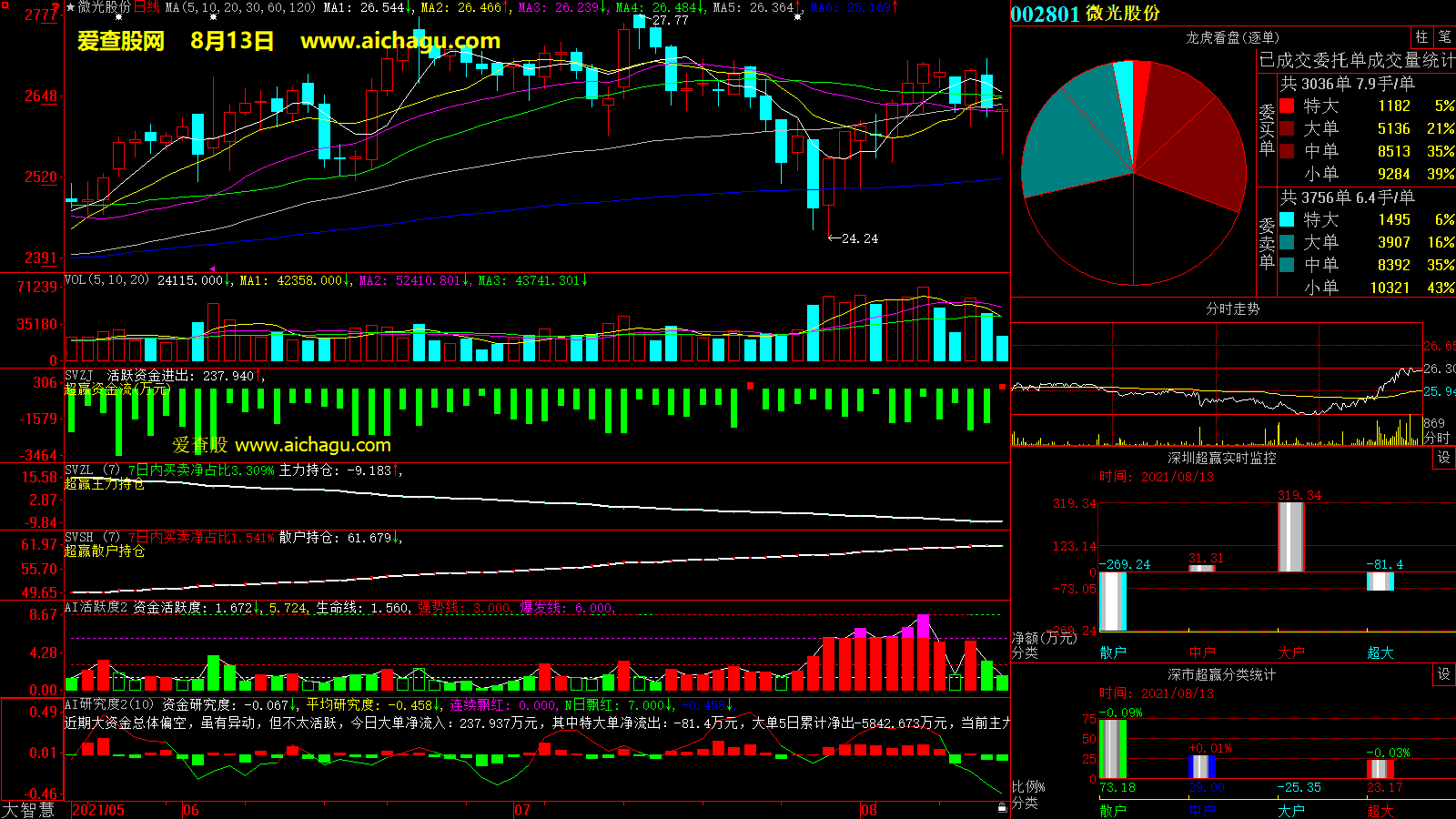 微光股份(002801)大智慧超赢数据
