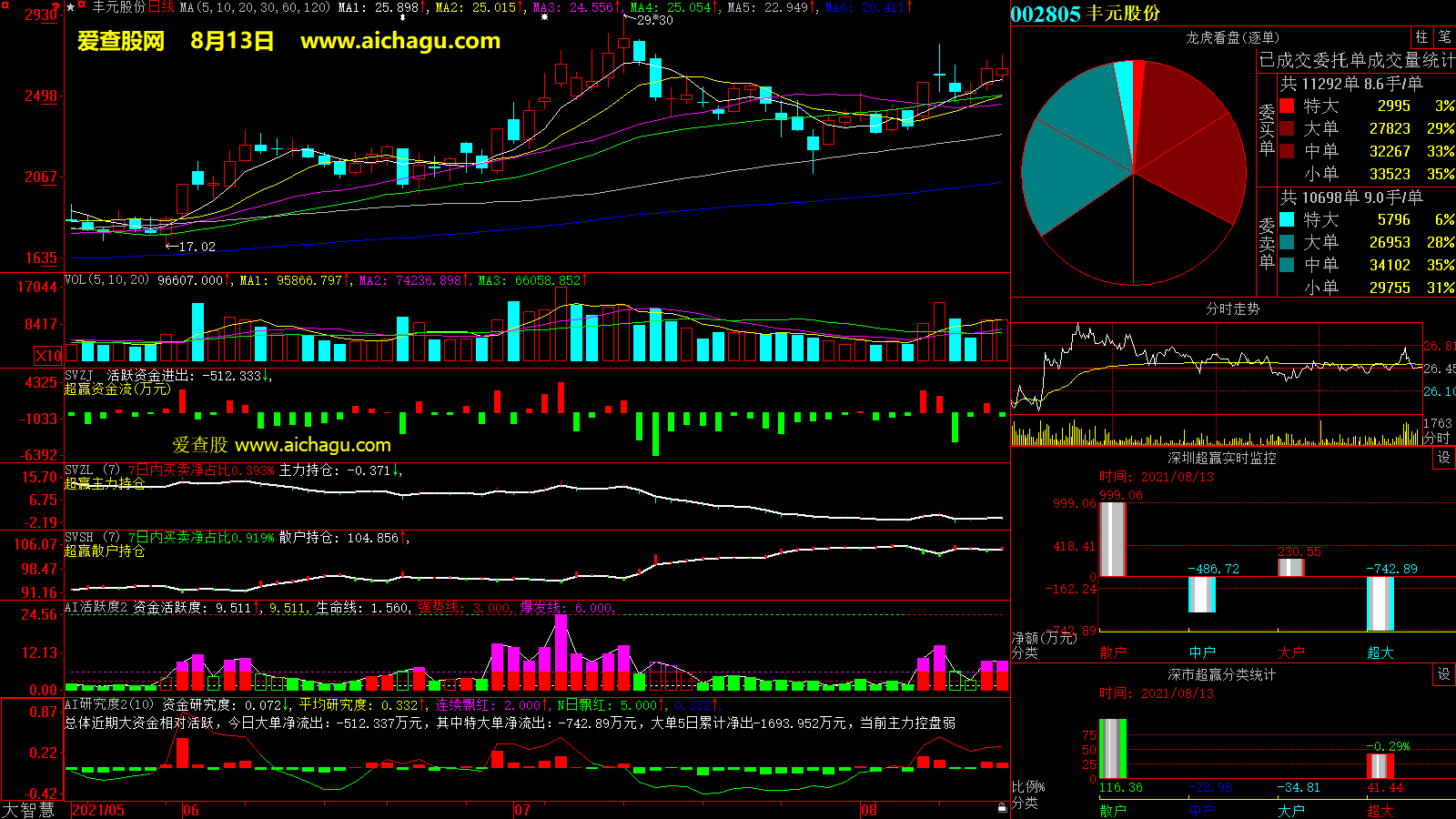 丰元股份(002805)大智慧超赢数据