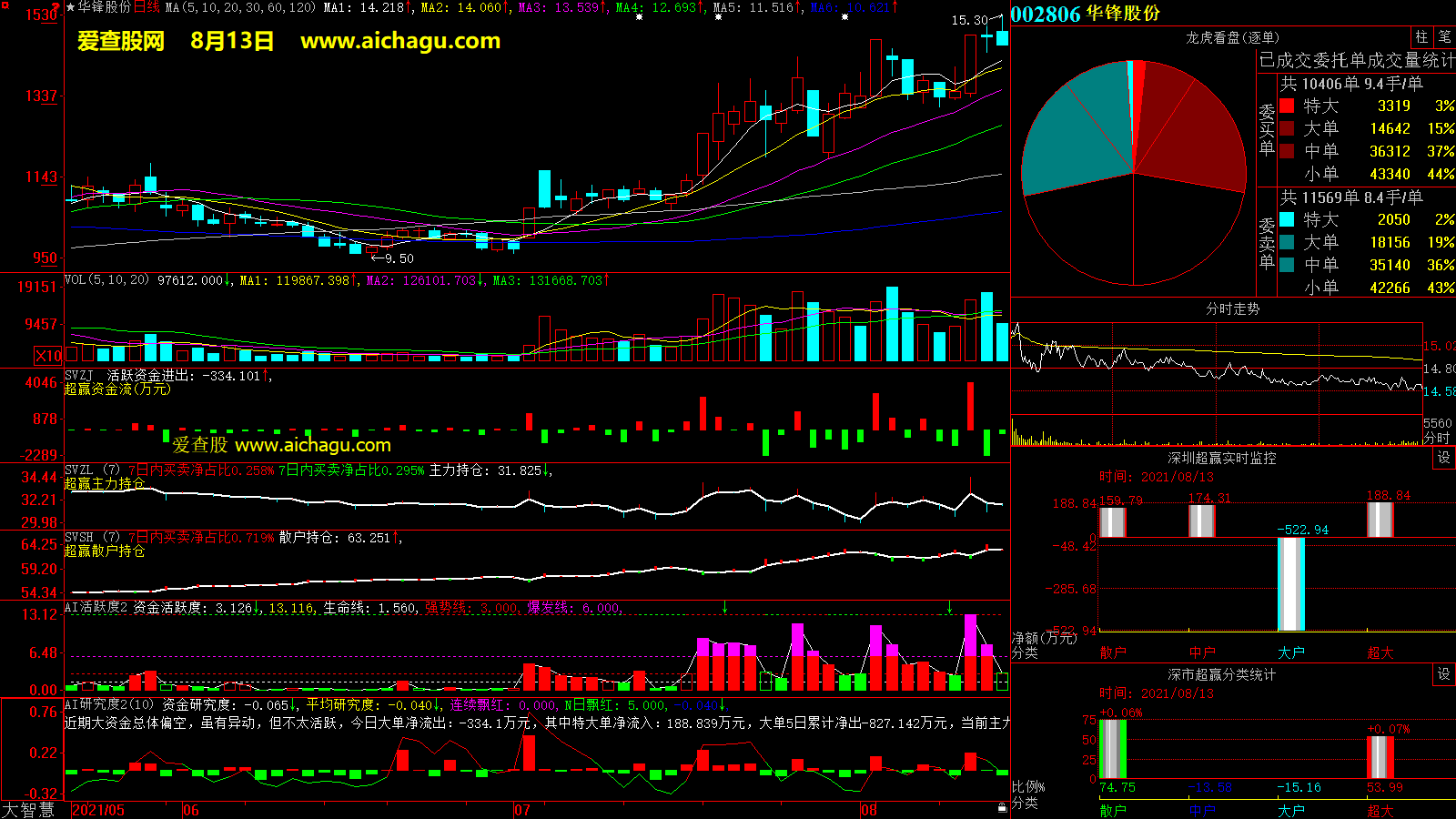 华锋股份(002806)大智慧超赢数据