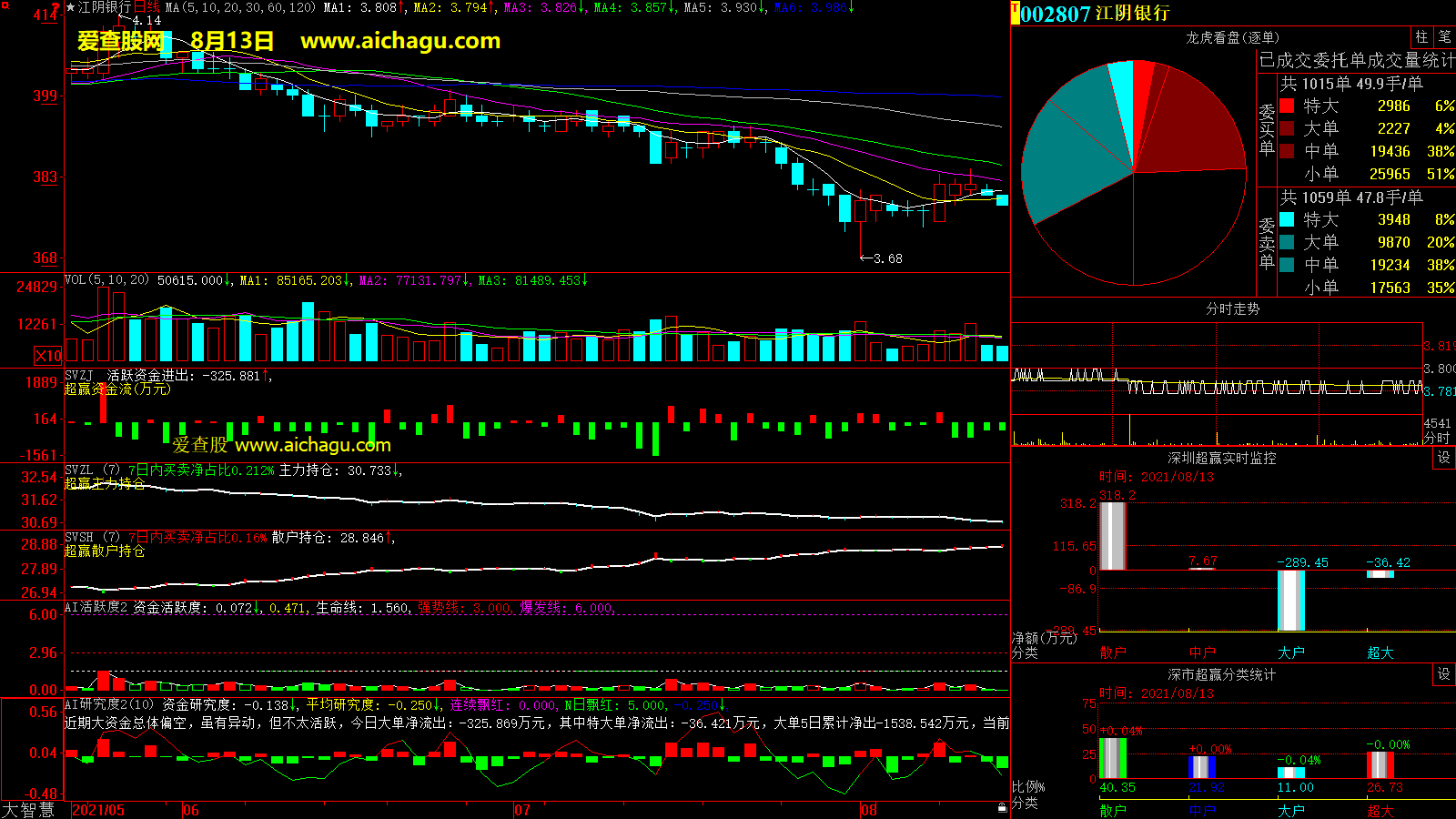 江阴银行(002807)大智慧超赢数据