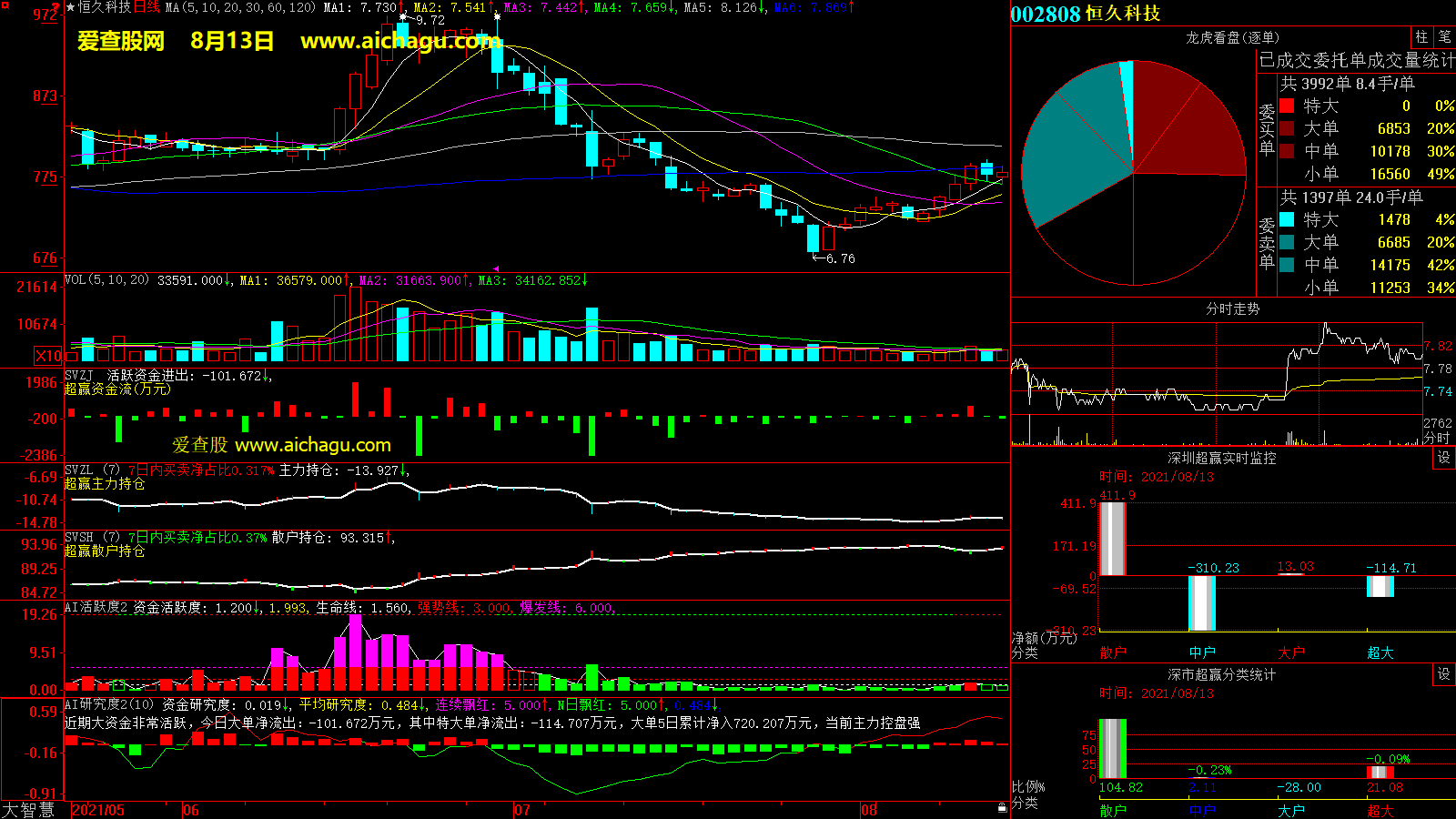 恒久科技(002808)大智慧超赢数据