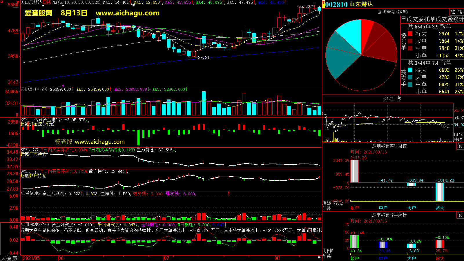 山东赫达(002810)大智慧超赢数据