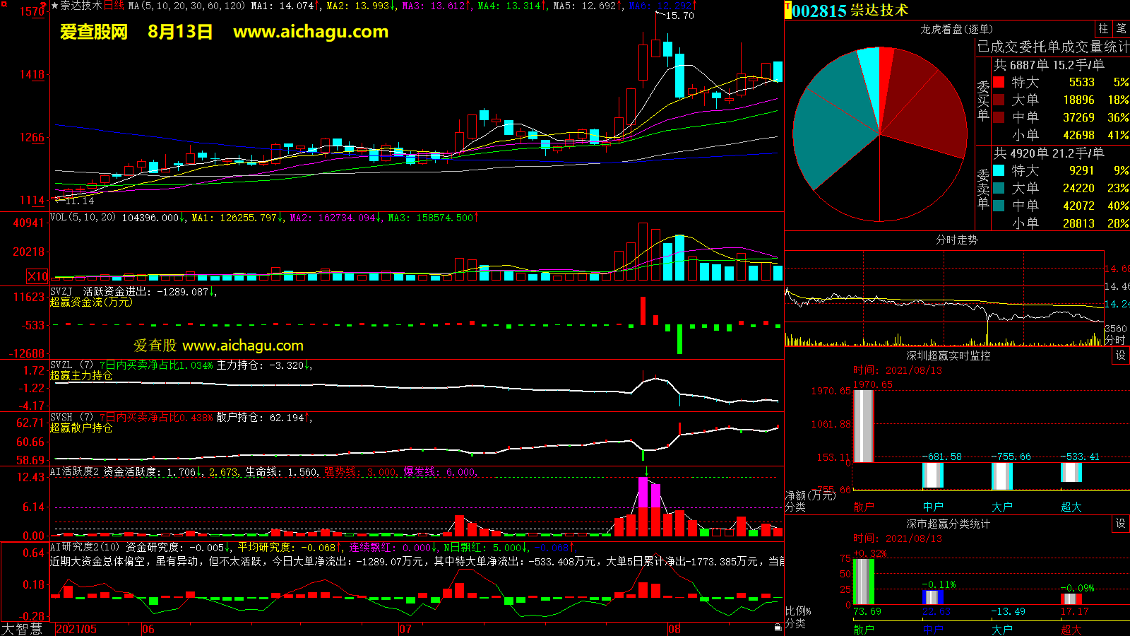 崇达技术(002815)大智慧超赢数据