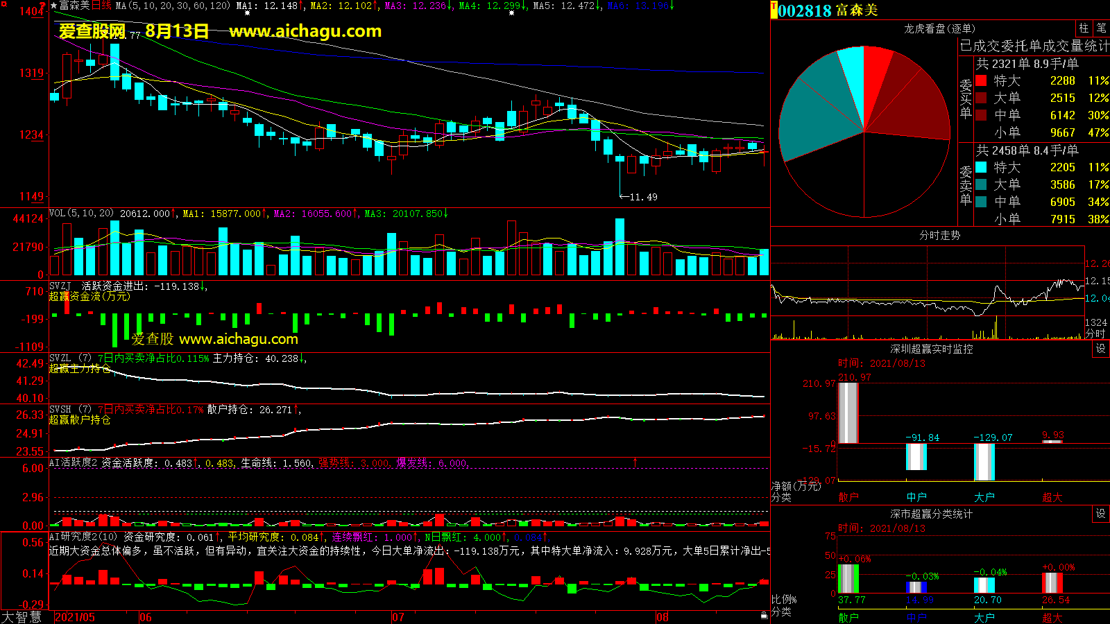 富森美(002818)大智慧超赢数据