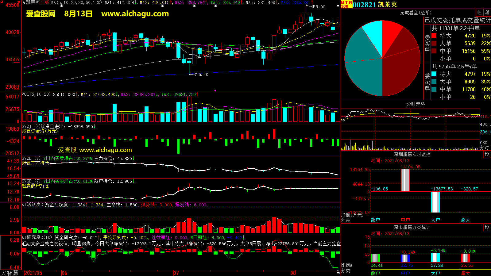 凯莱英(002821)大智慧超赢数据