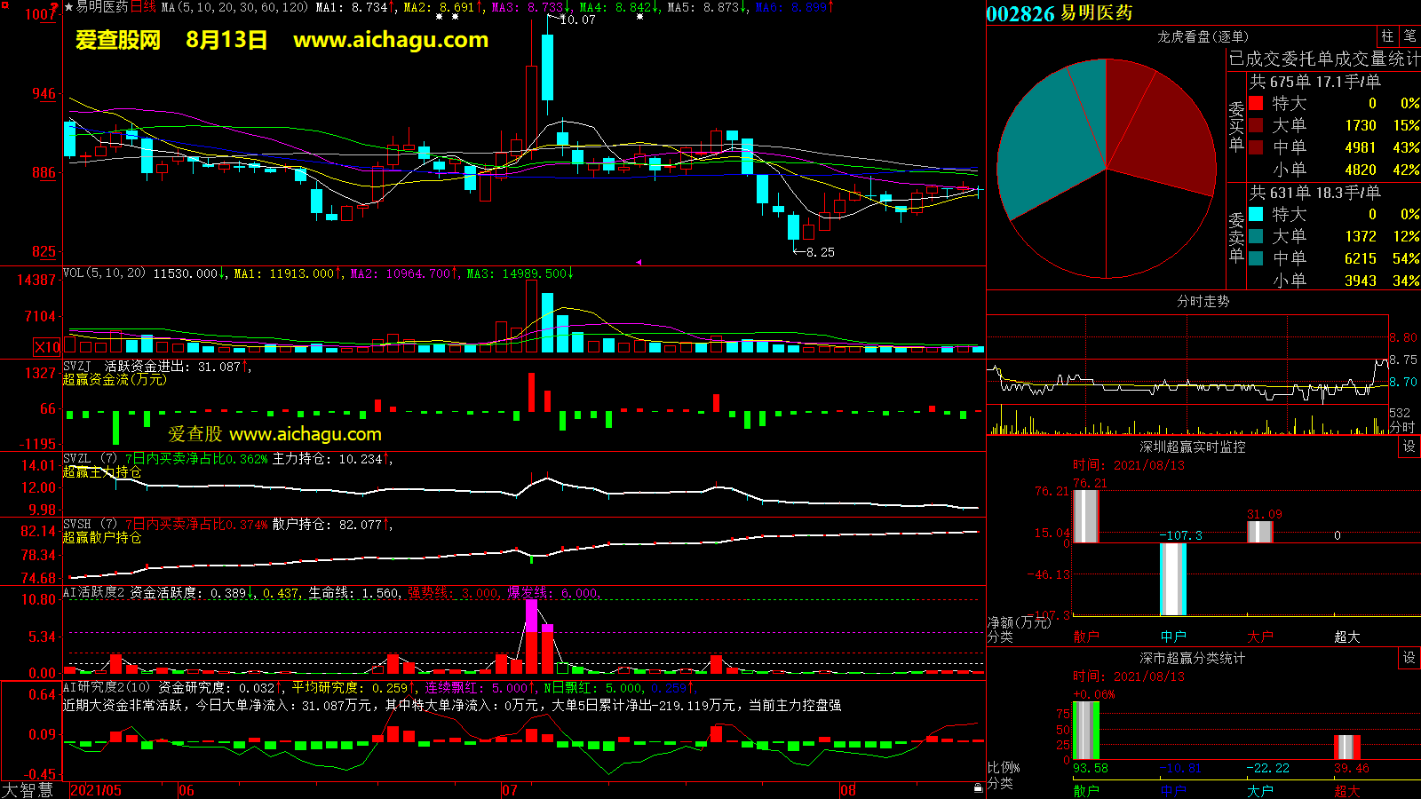 易明医药(002826)大智慧超赢数据