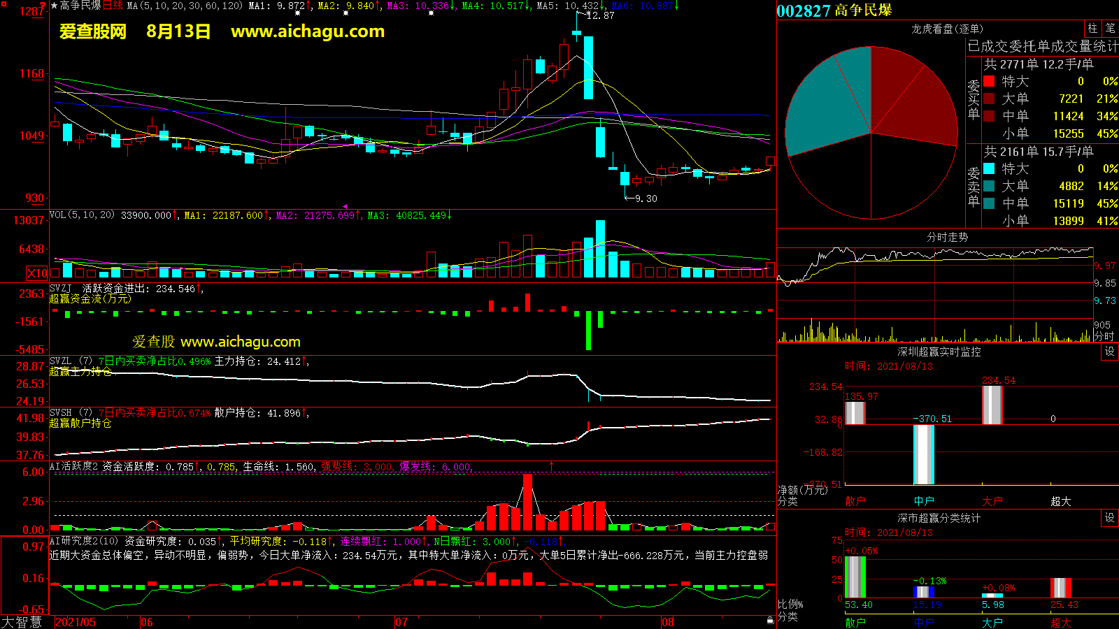 高争民爆(002827)大智慧超赢数据