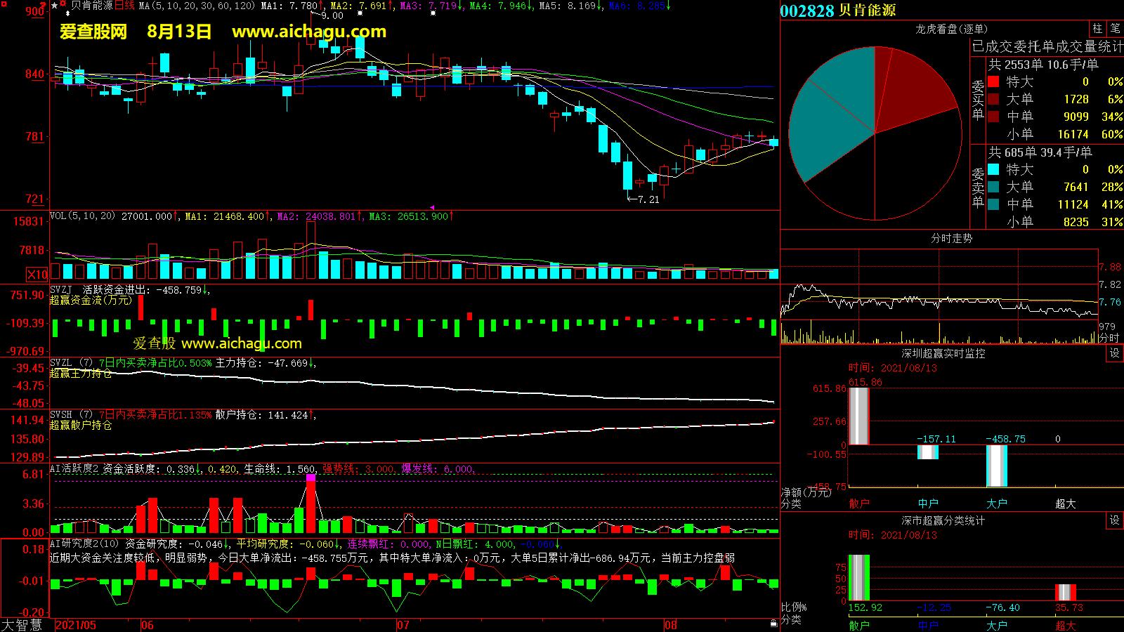 贝肯能源(002828)大智慧超赢数据