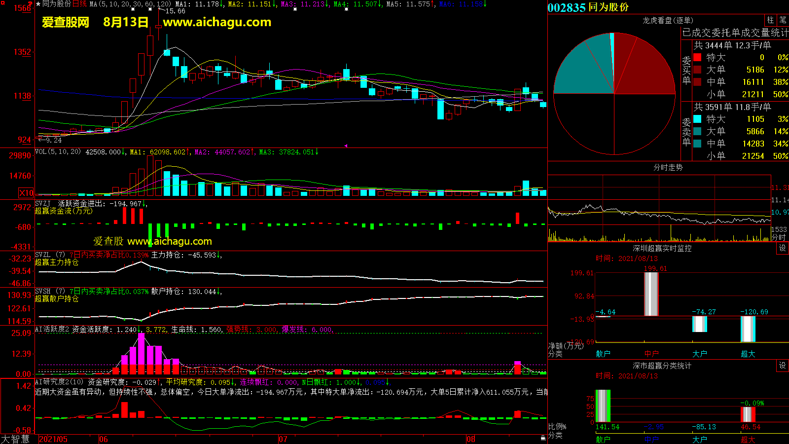 同为股份(002835)大智慧超赢数据