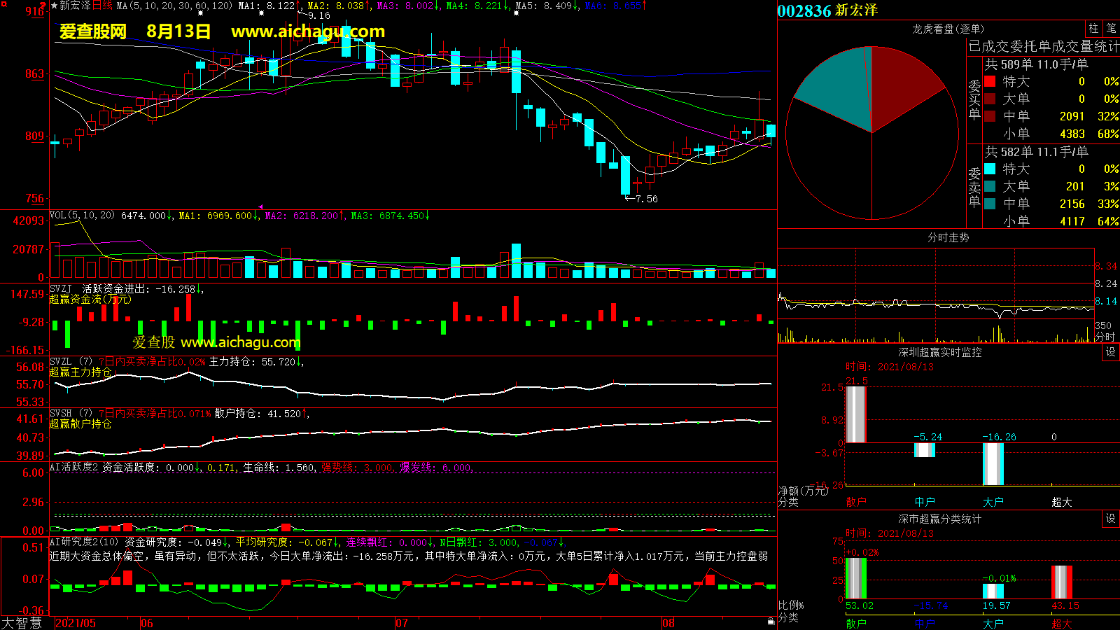 新宏泽(002836)大智慧超赢数据