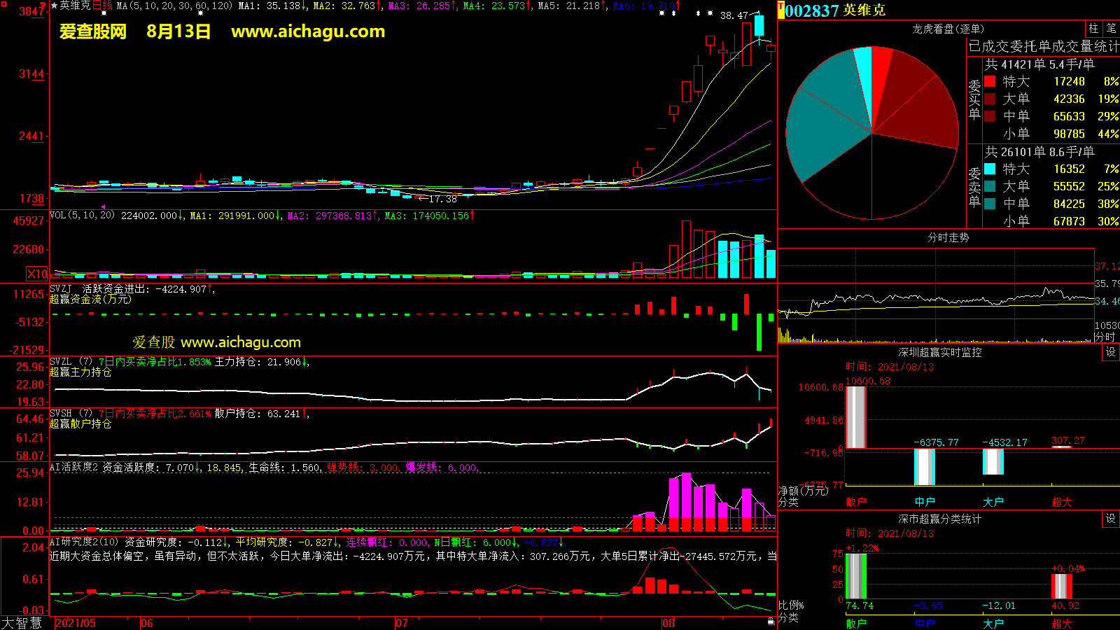 英维克(002837)大智慧超赢数据