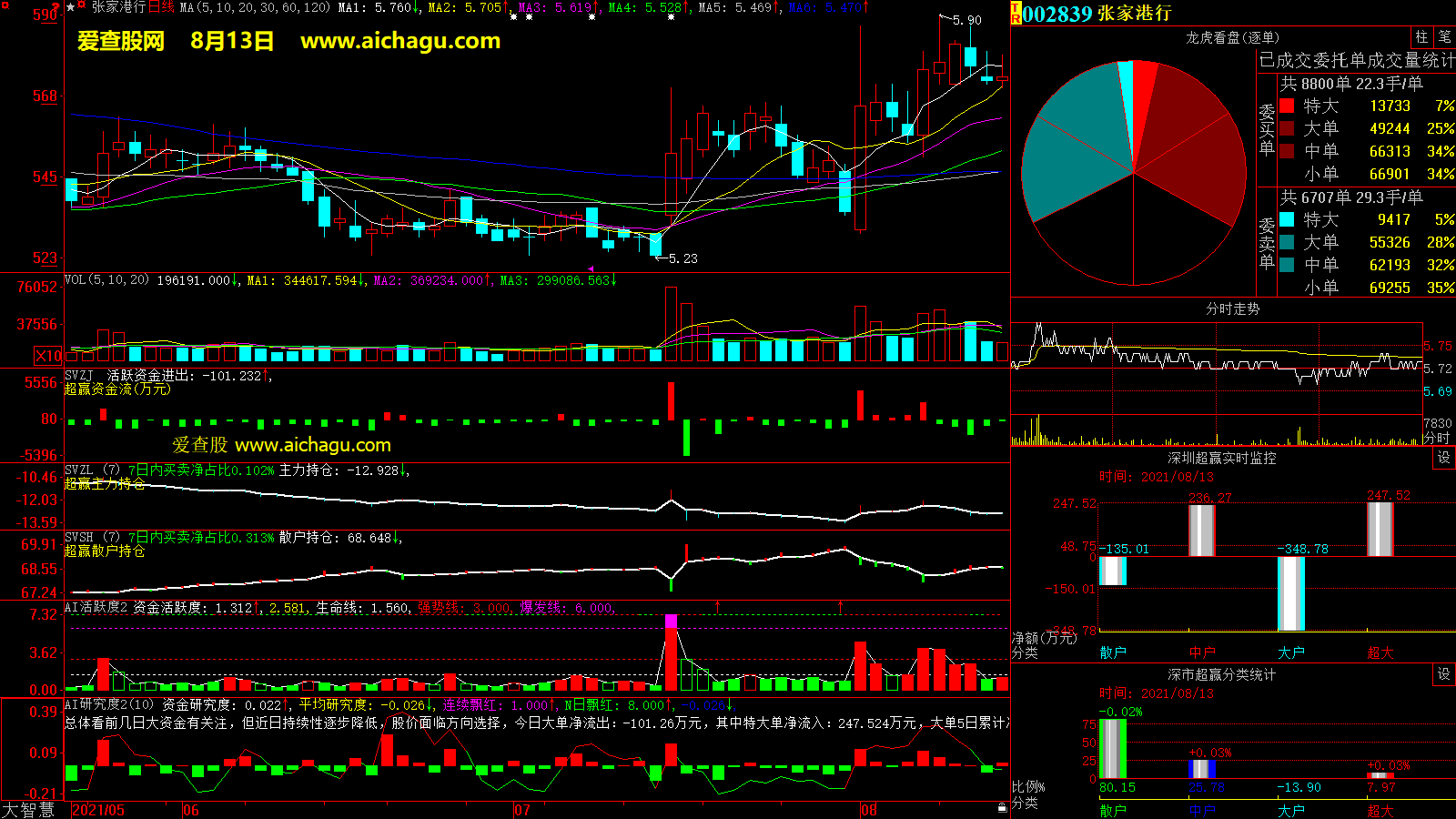 张家港行(002839)大智慧超赢数据