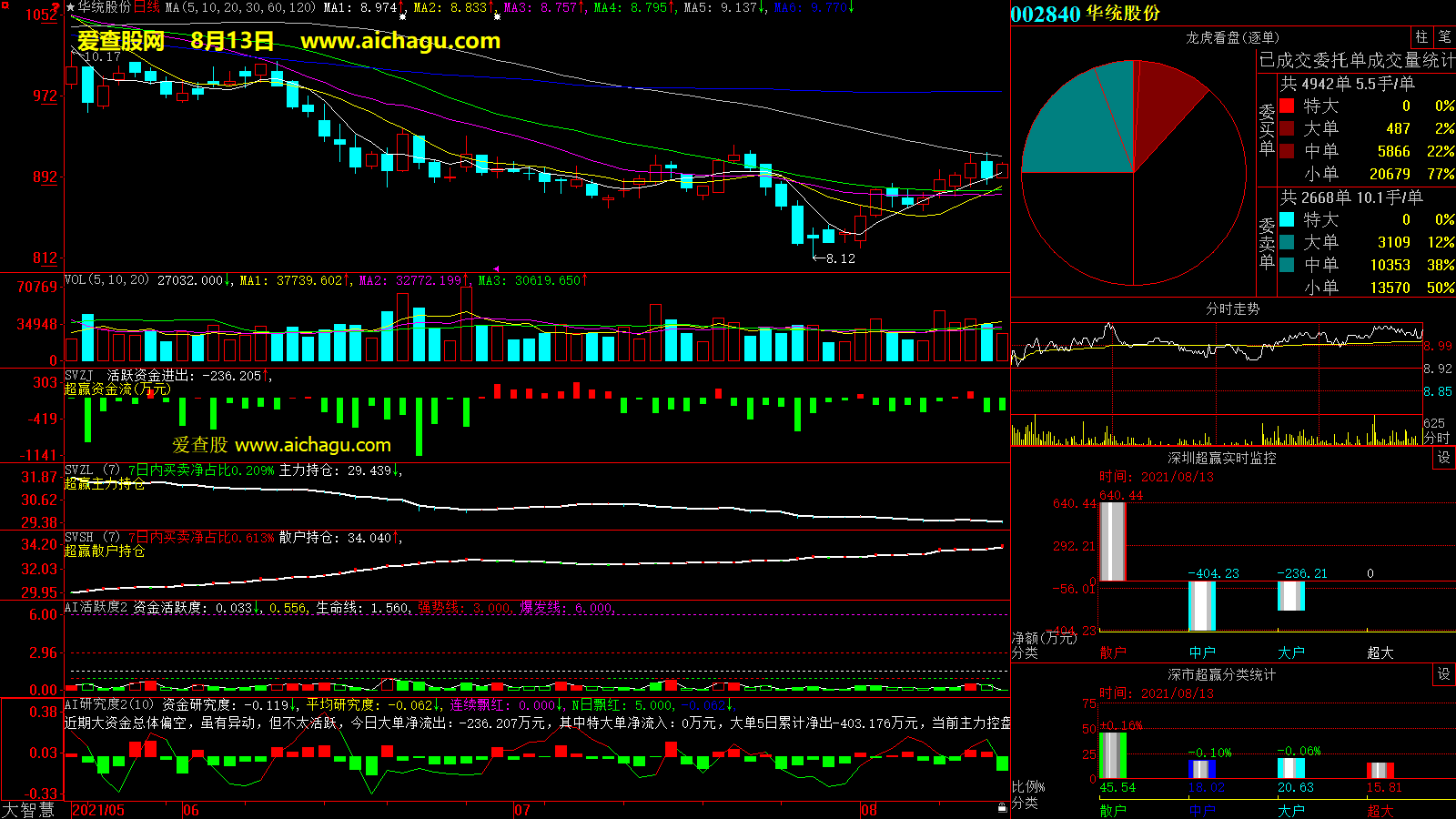 华统股份(002840)大智慧超赢数据