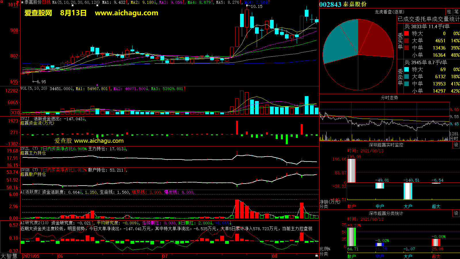 泰嘉股份(002843)大智慧超赢数据