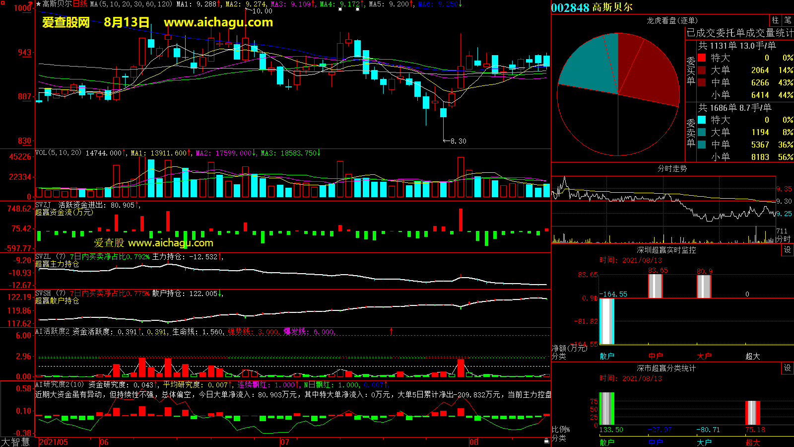 高斯贝尔(002848)大智慧超赢数据