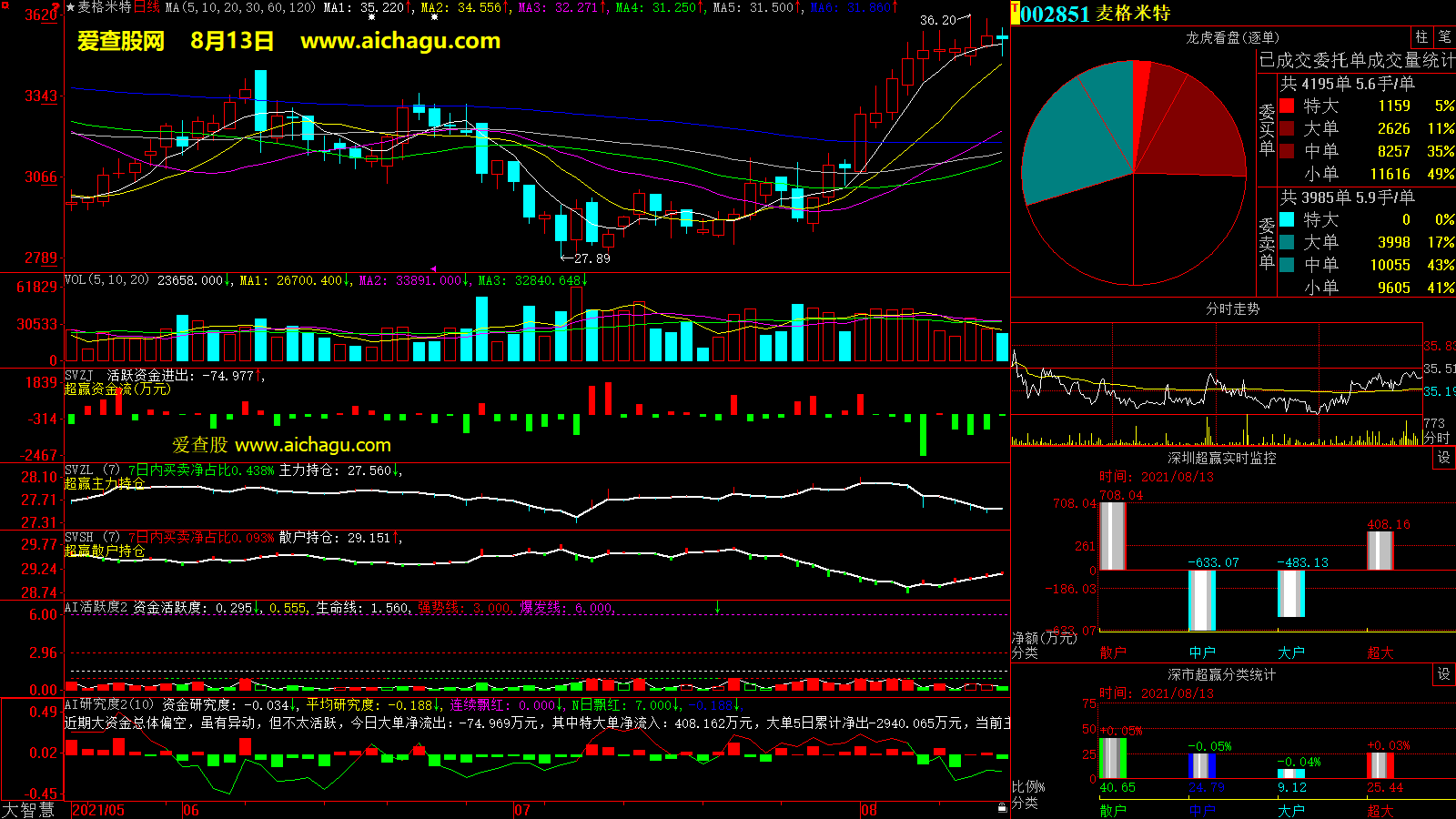 麦格米特(002851)大智慧超赢数据