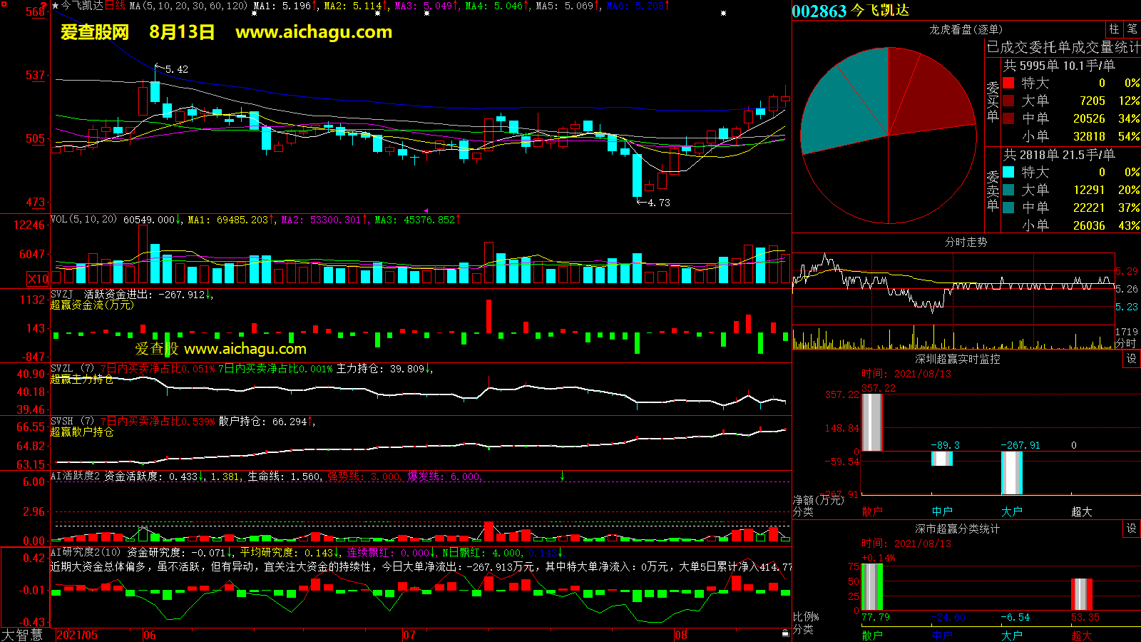 今飞凯达(002863)大智慧超赢数据