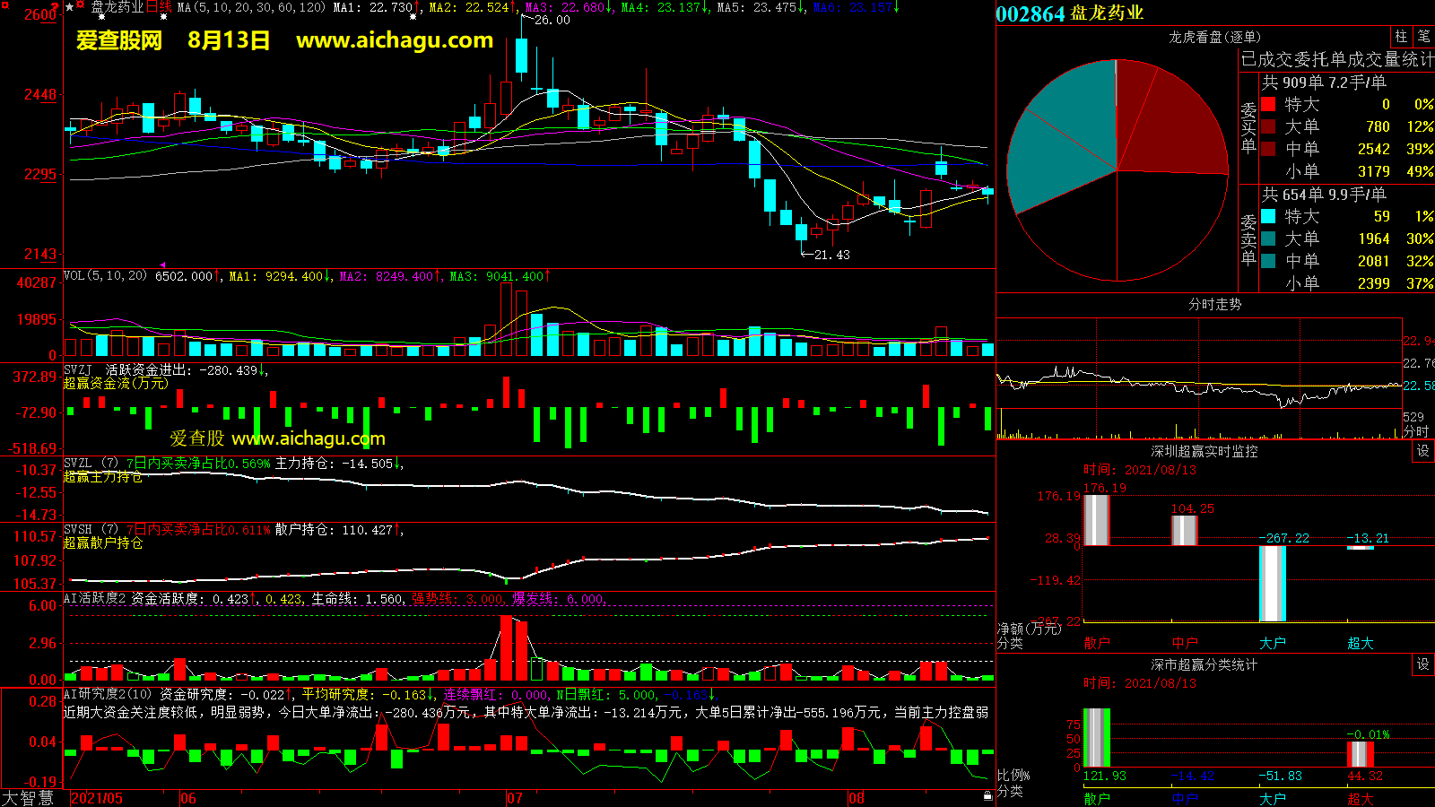 盘龙药业(002864)大智慧超赢数据