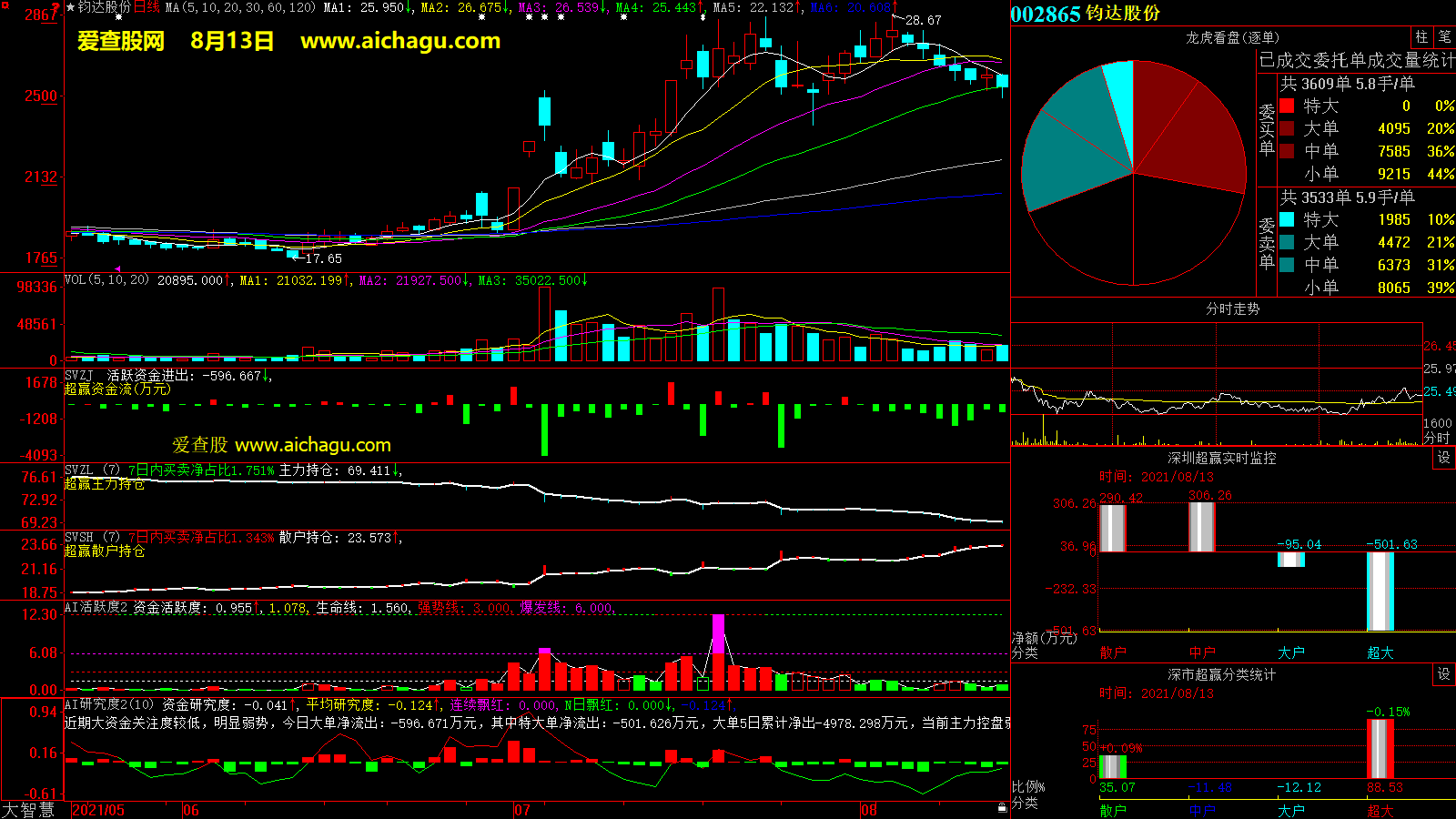 钧达股份(002865)大智慧超赢数据