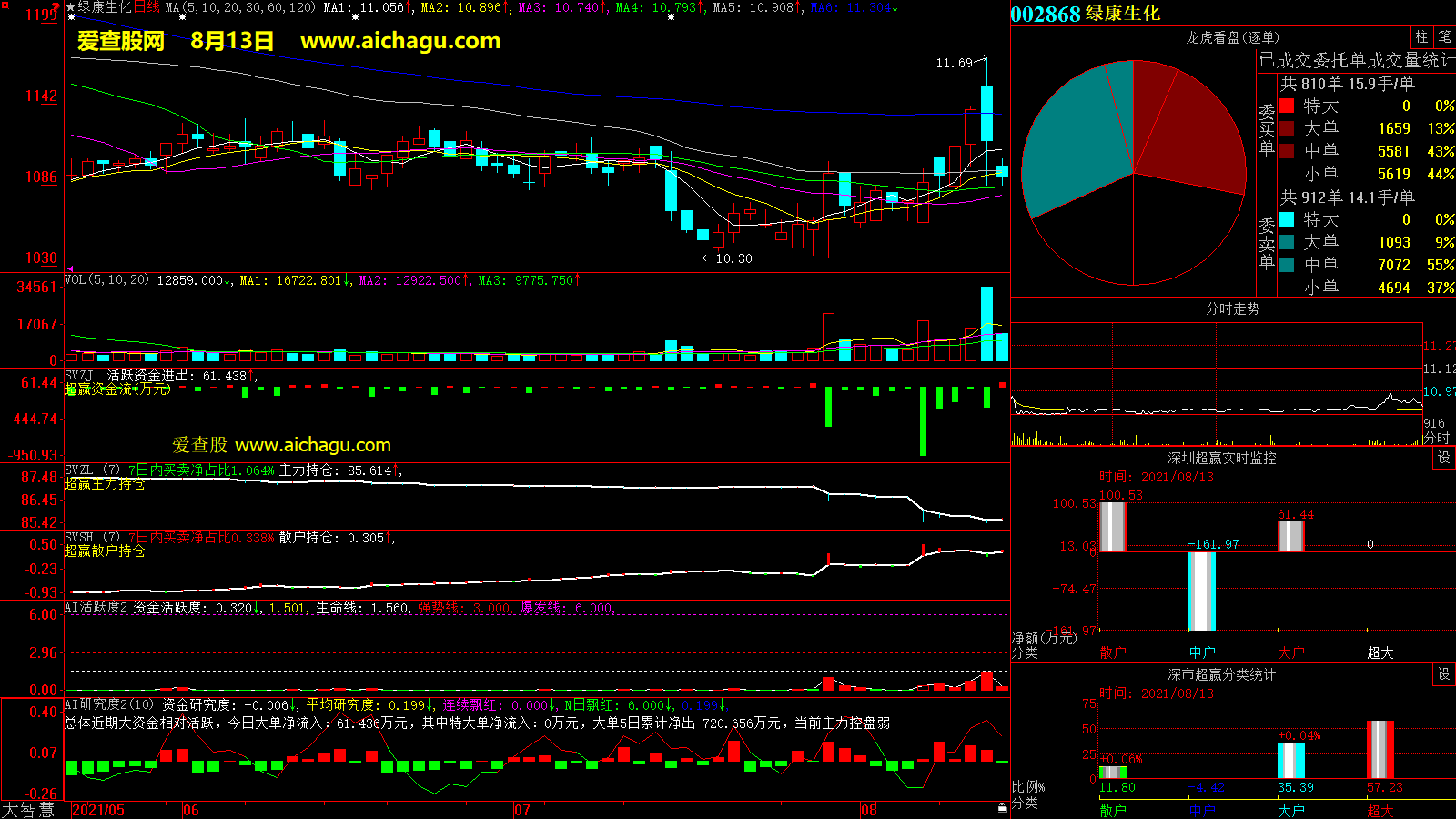 绿康生化(002868)大智慧超赢数据