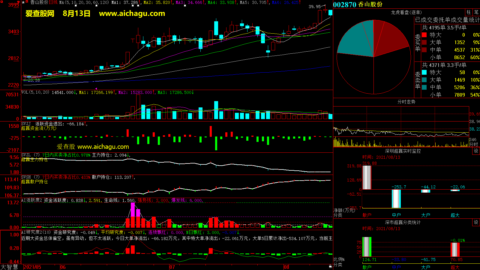 香山股份(002870)大智慧超赢数据