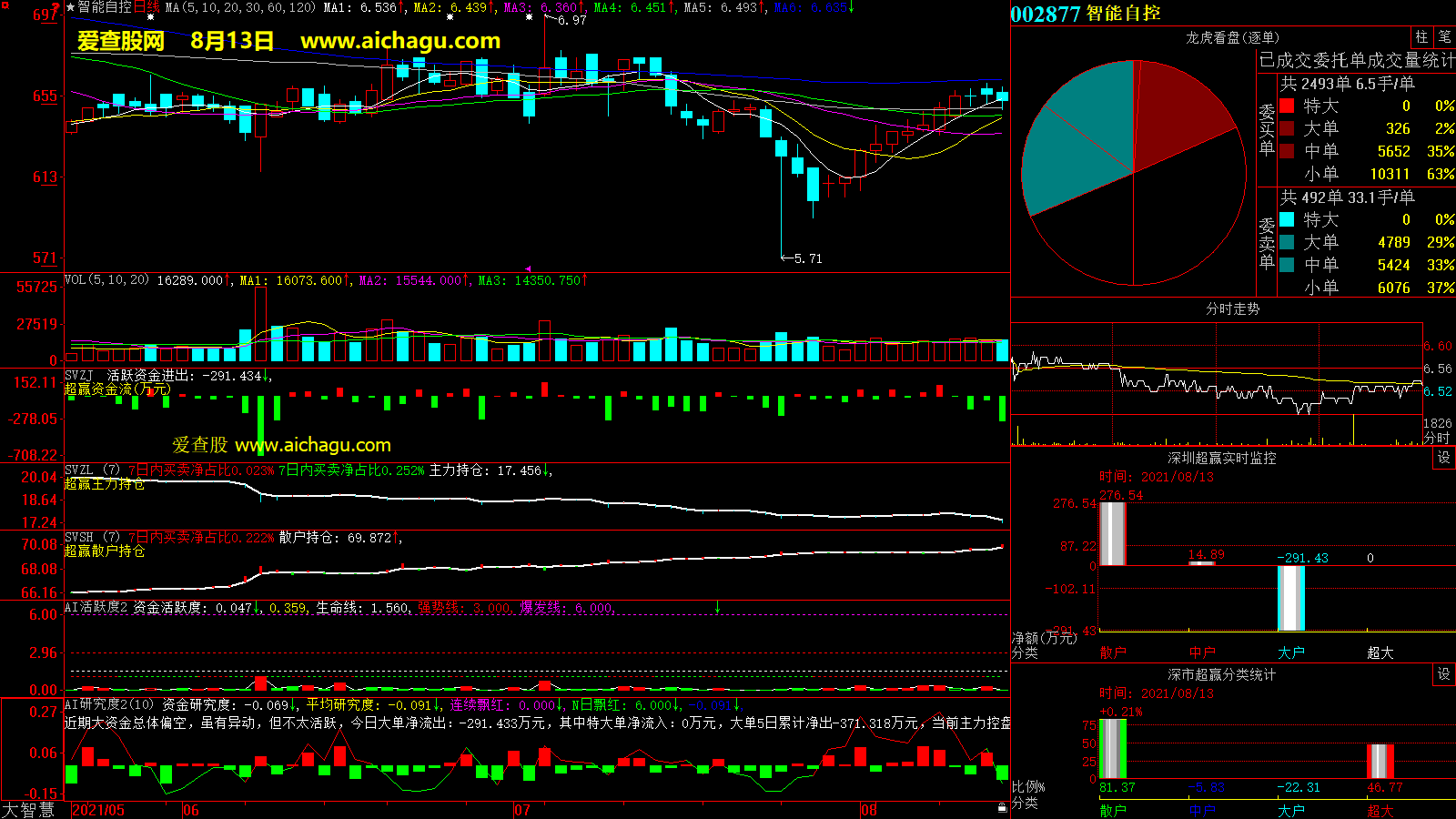 智能自控(002877)大智慧超赢数据