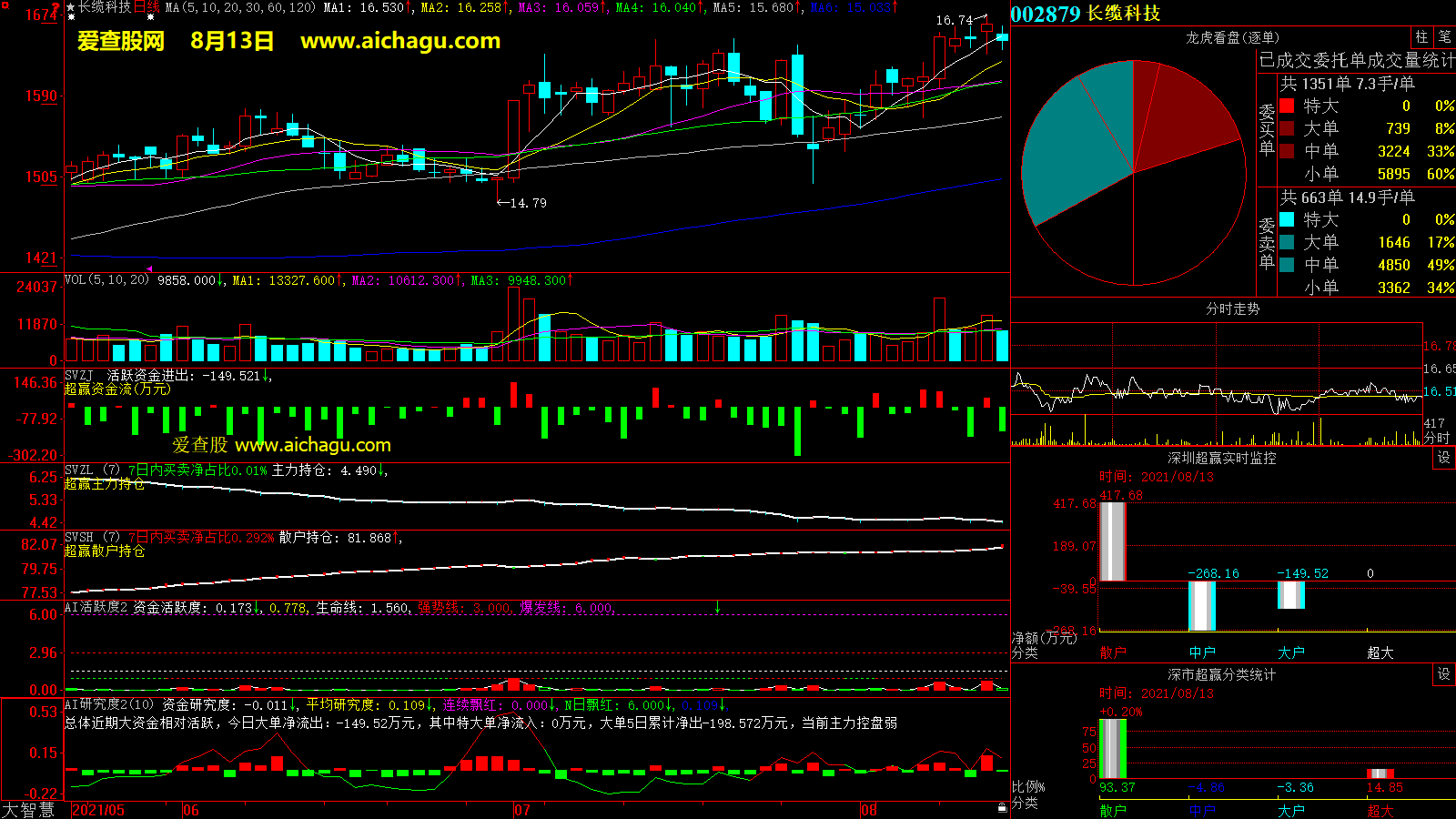 长缆科技(002879)大智慧超赢数据