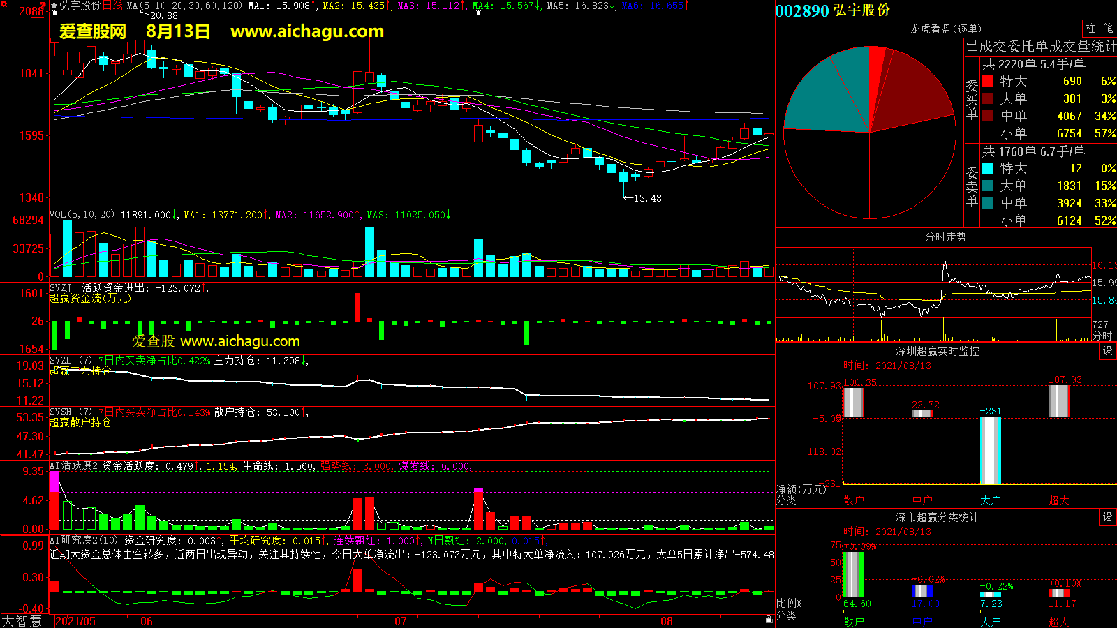 弘宇股份(002890)大智慧超赢数据