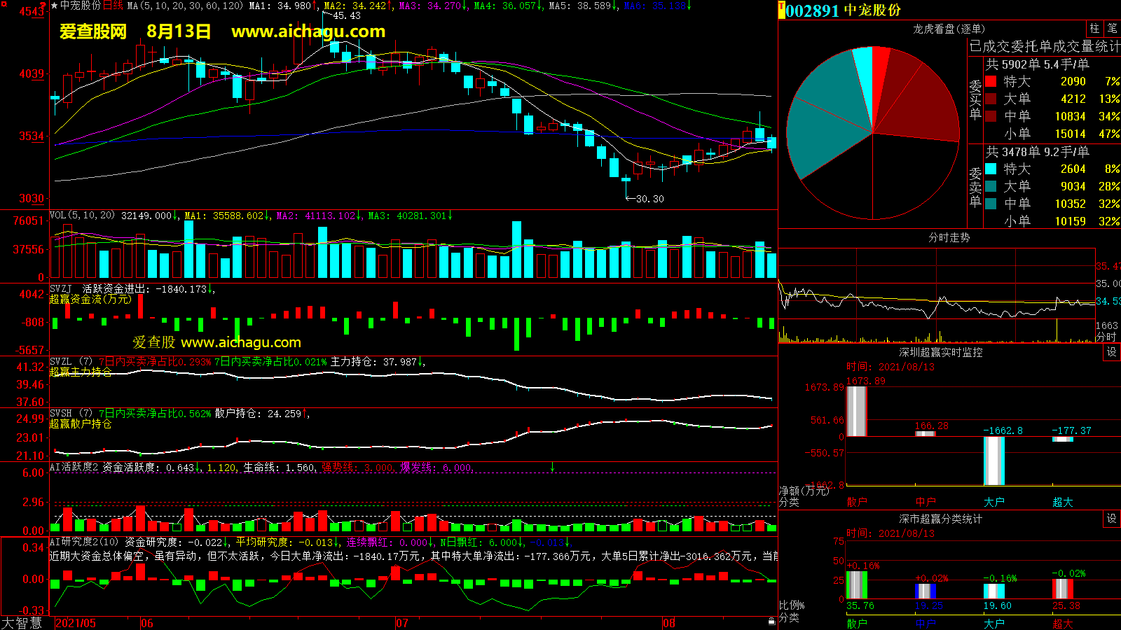 中宠股份(002891)大智慧超赢数据