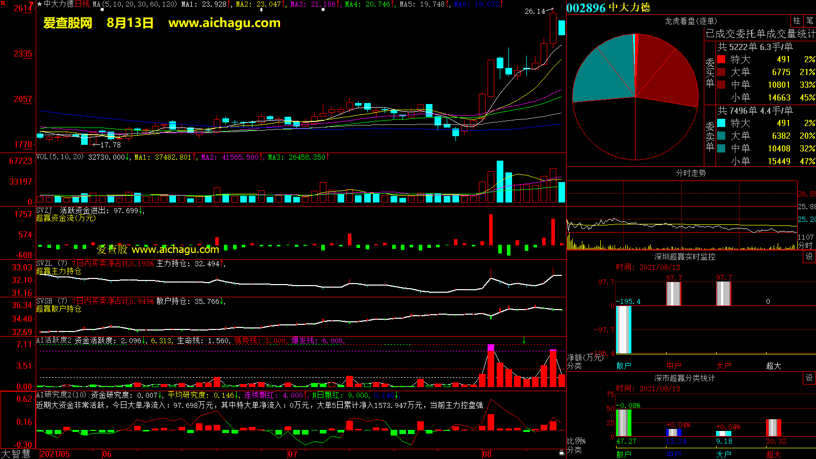 中大力德(002896)大智慧超赢数据