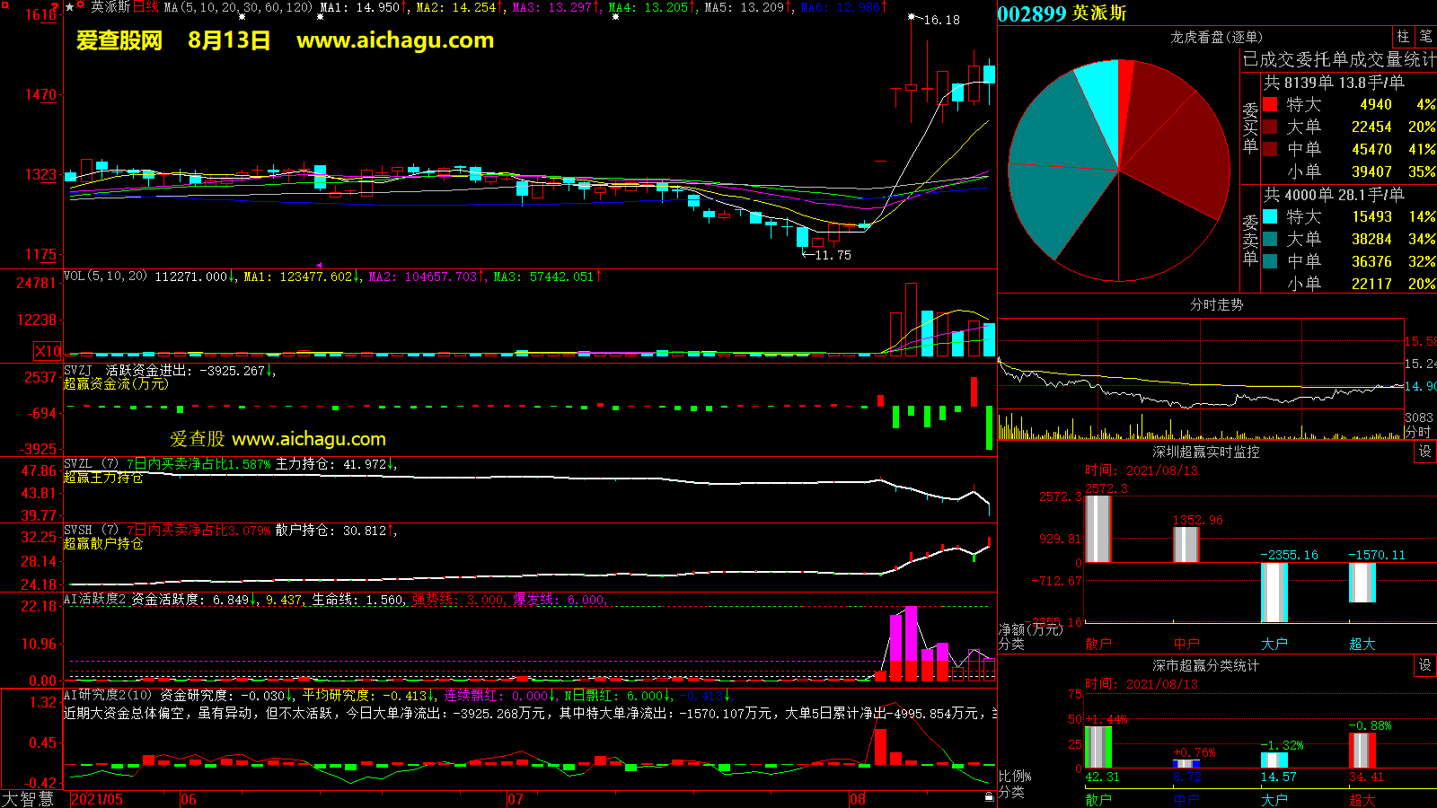 英派斯(002899)大智慧超赢数据