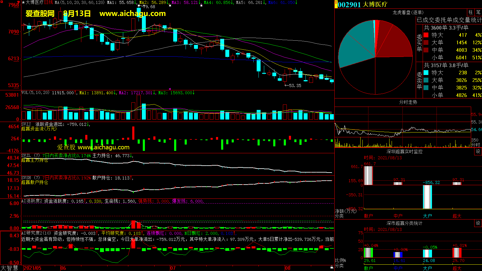 大博医疗(002901)大智慧超赢数据
