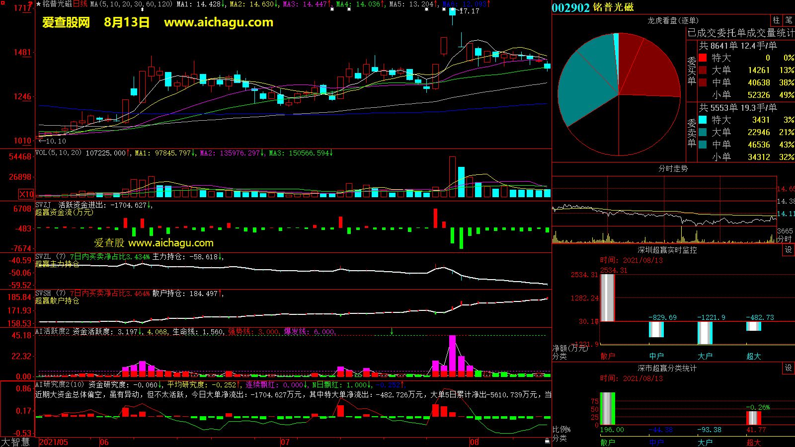 铭普光磁(002902)大智慧超赢数据