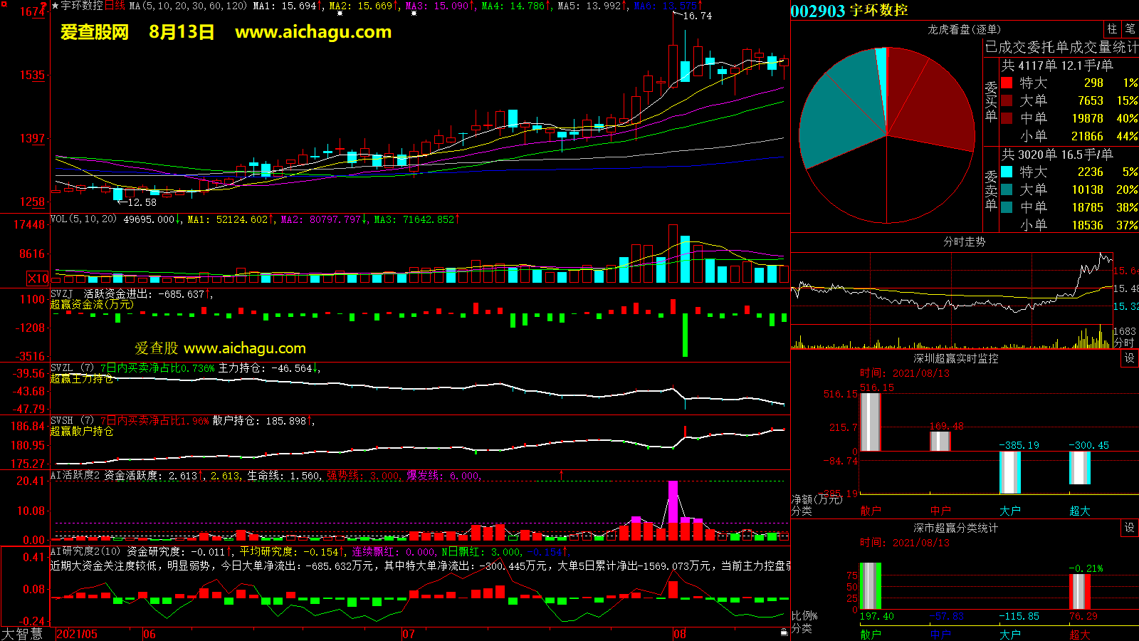 宇环数控(002903)大智慧超赢数据