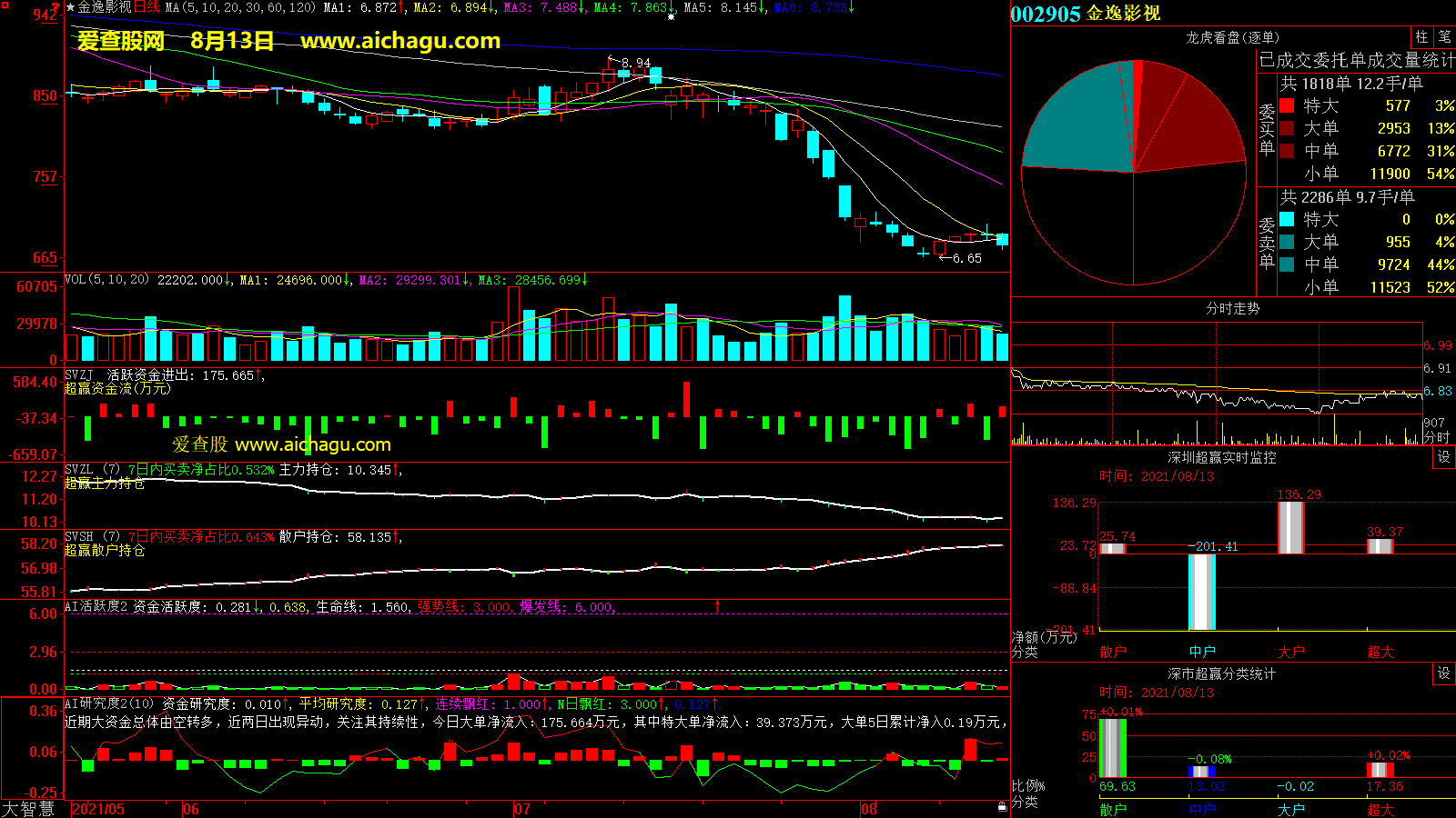 金逸影视(002905)大智慧超赢数据