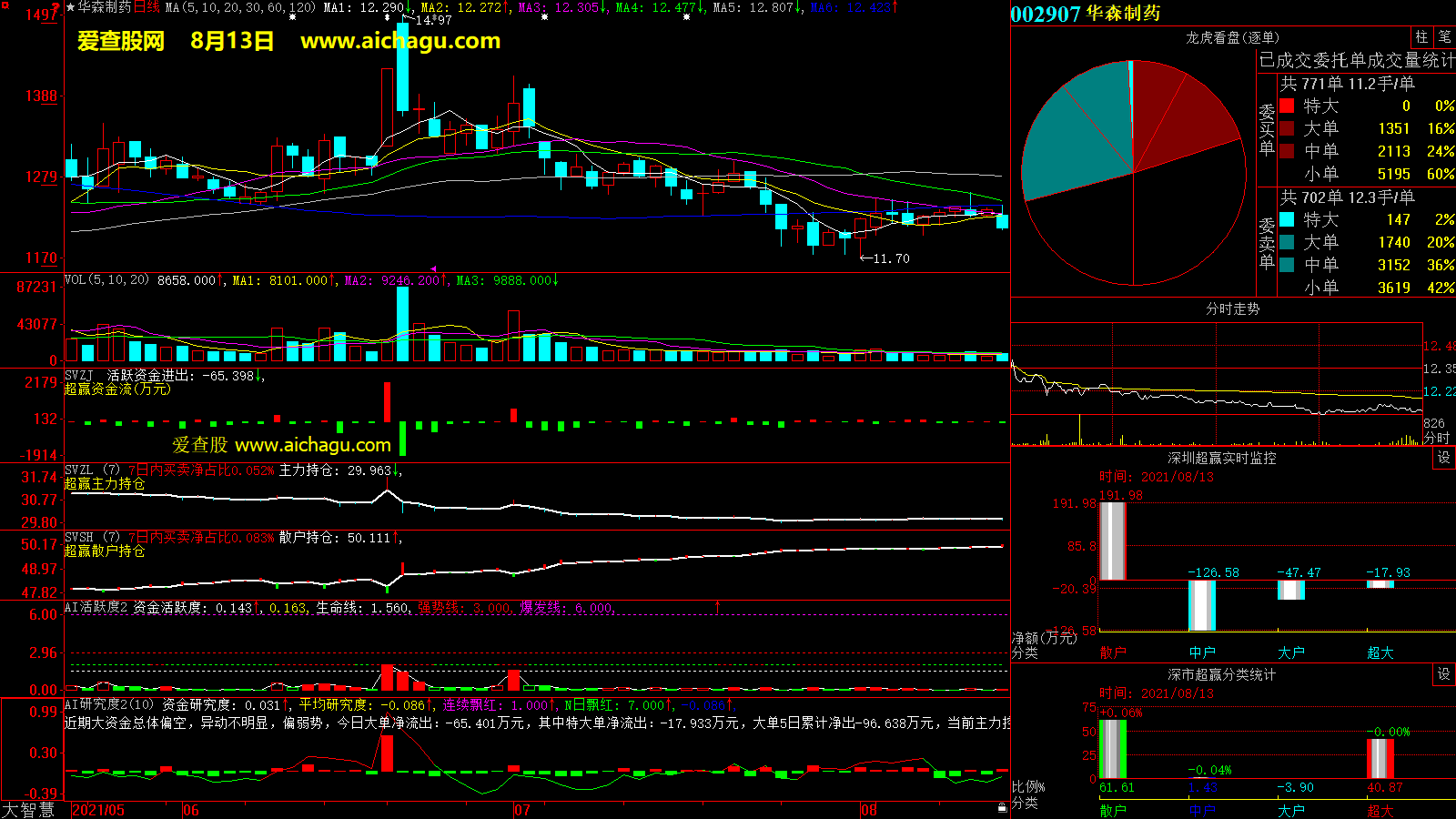 华森制药(002907)大智慧超赢数据
