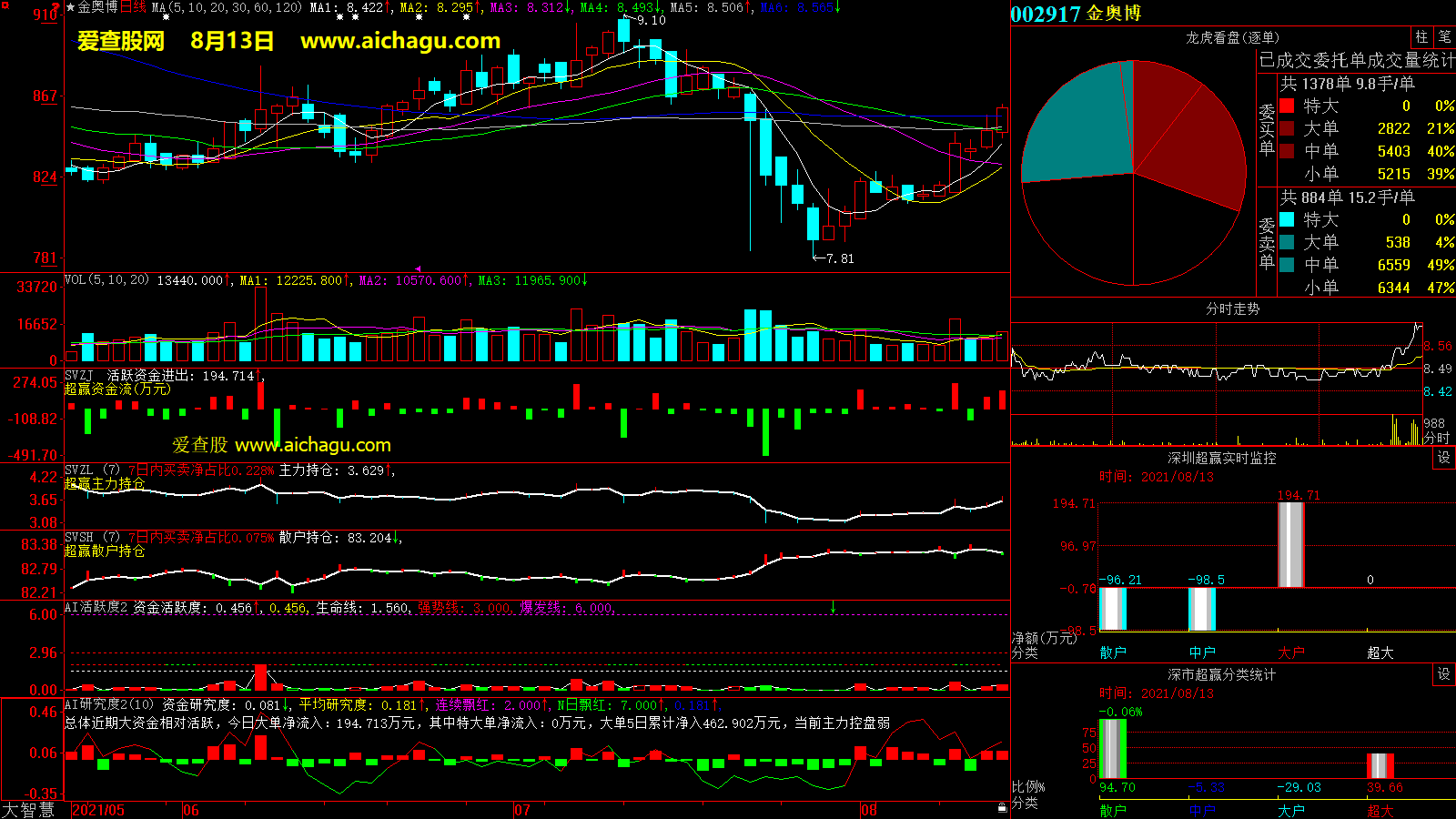 金奥博(002917)大智慧超赢数据