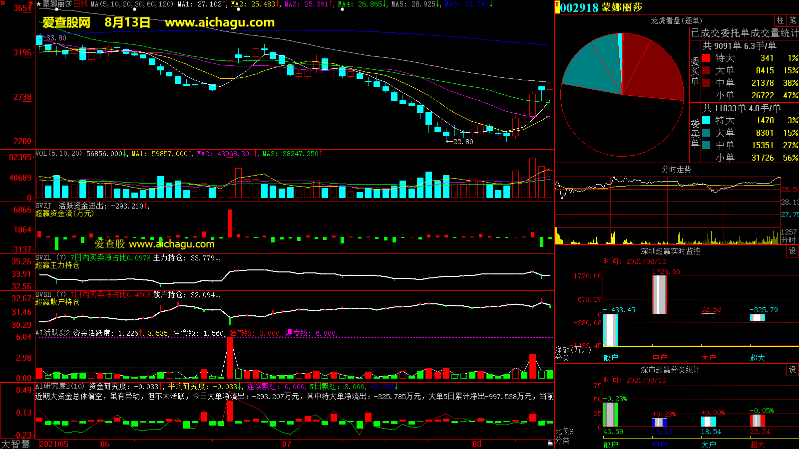 蒙娜丽莎(002918)大智慧超赢数据