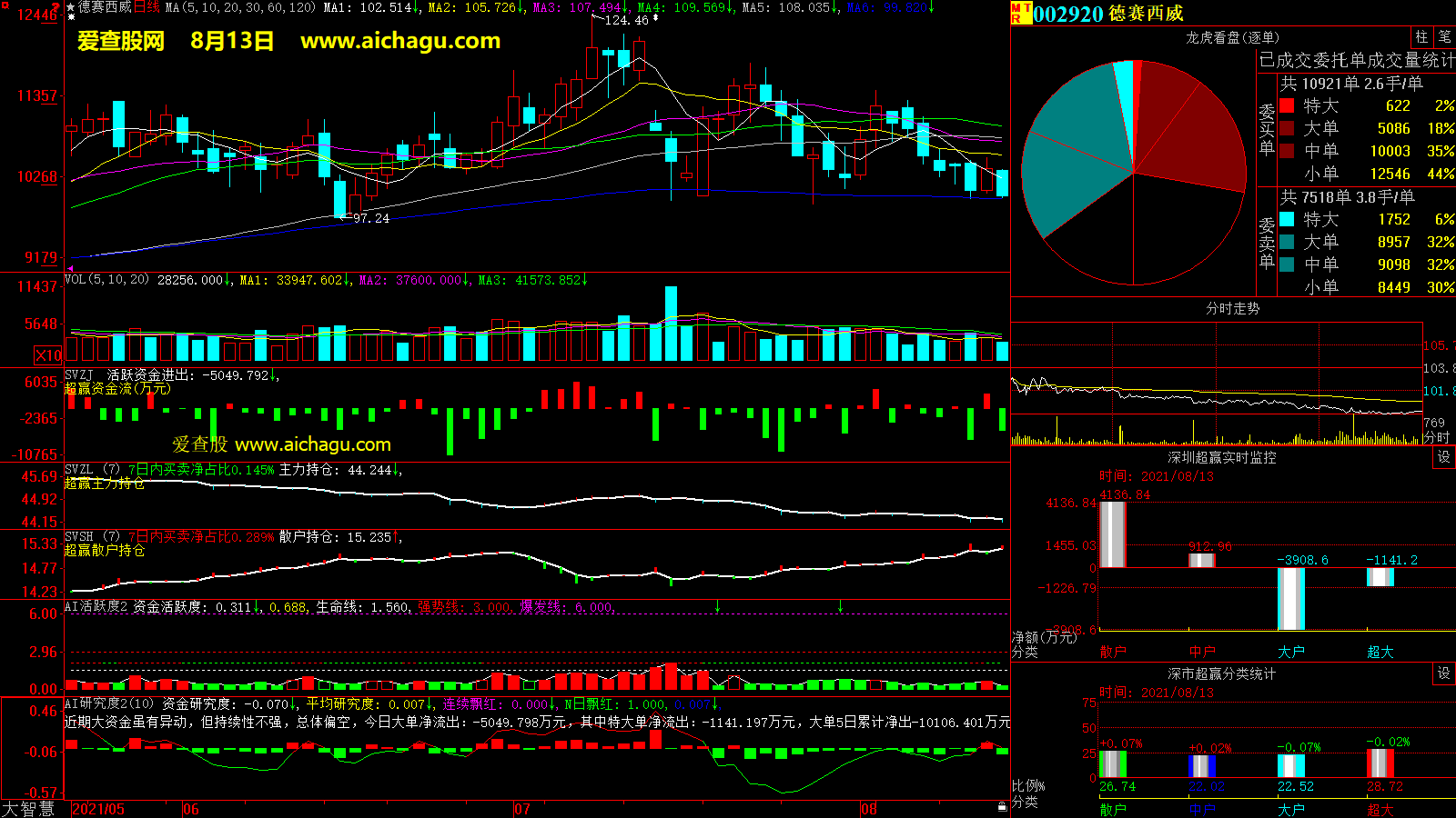 德赛西威(002920)大智慧超赢数据