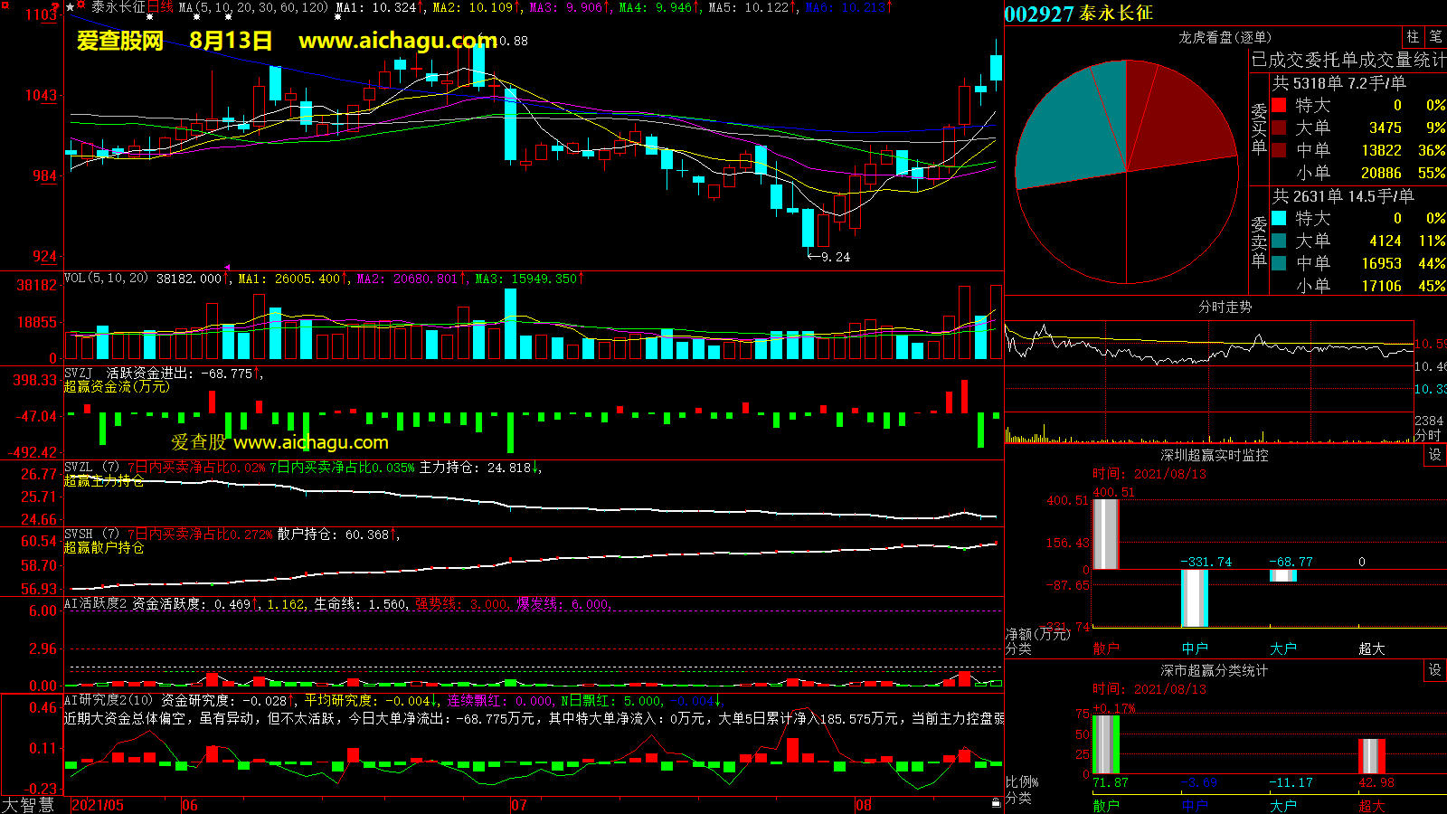 泰永长征(002927)大智慧超赢数据