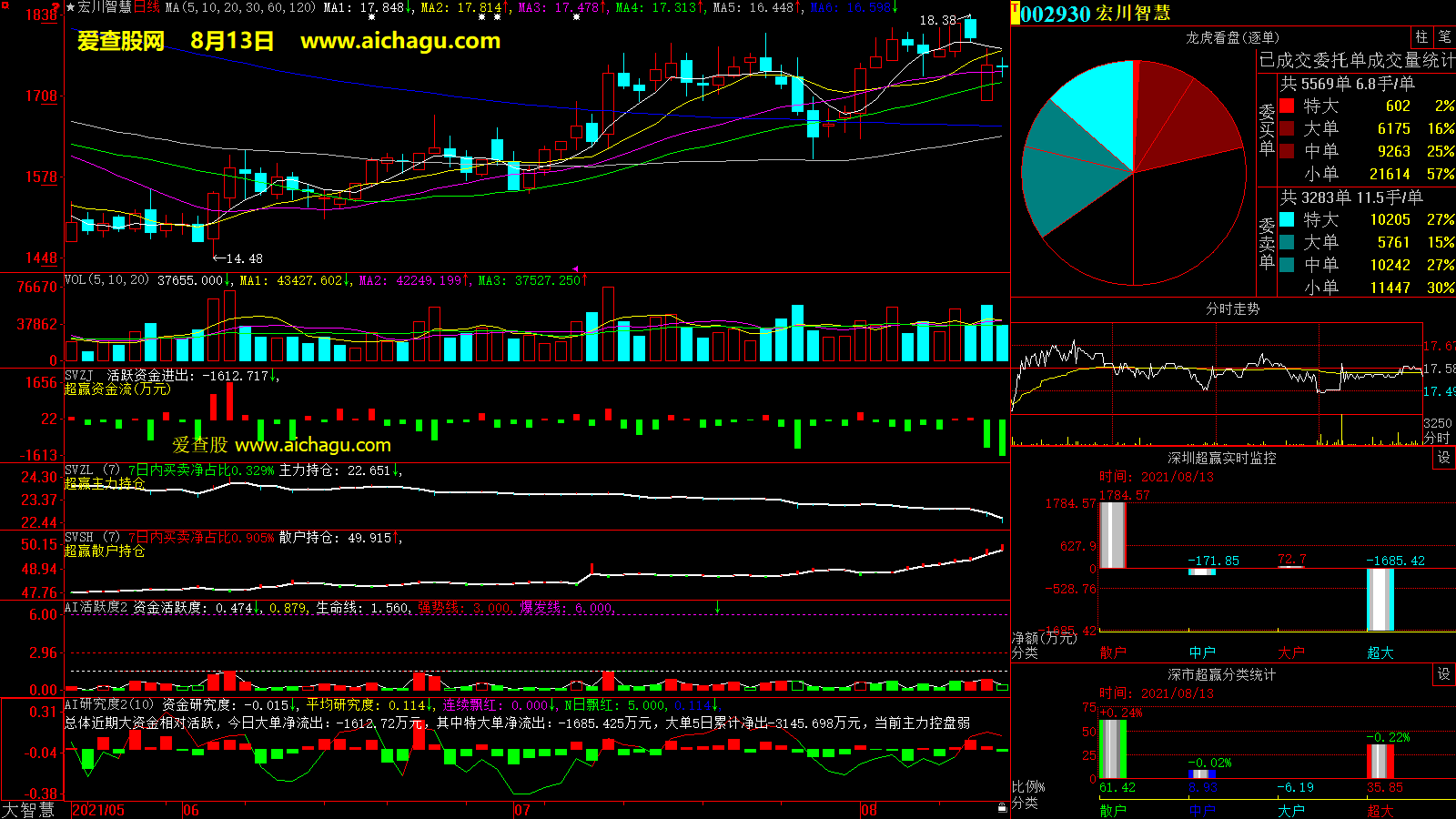 宏川智慧(002930)大智慧超赢数据