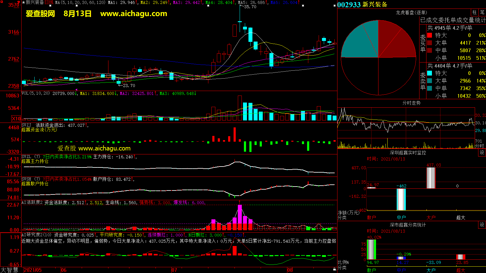 新兴装备(002933)大智慧超赢数据