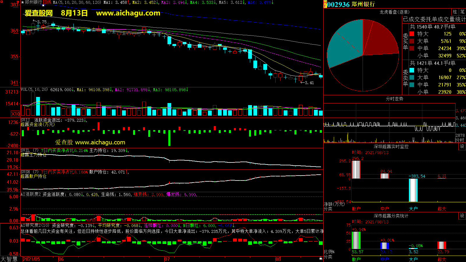 郑州银行(002936)大智慧超赢数据