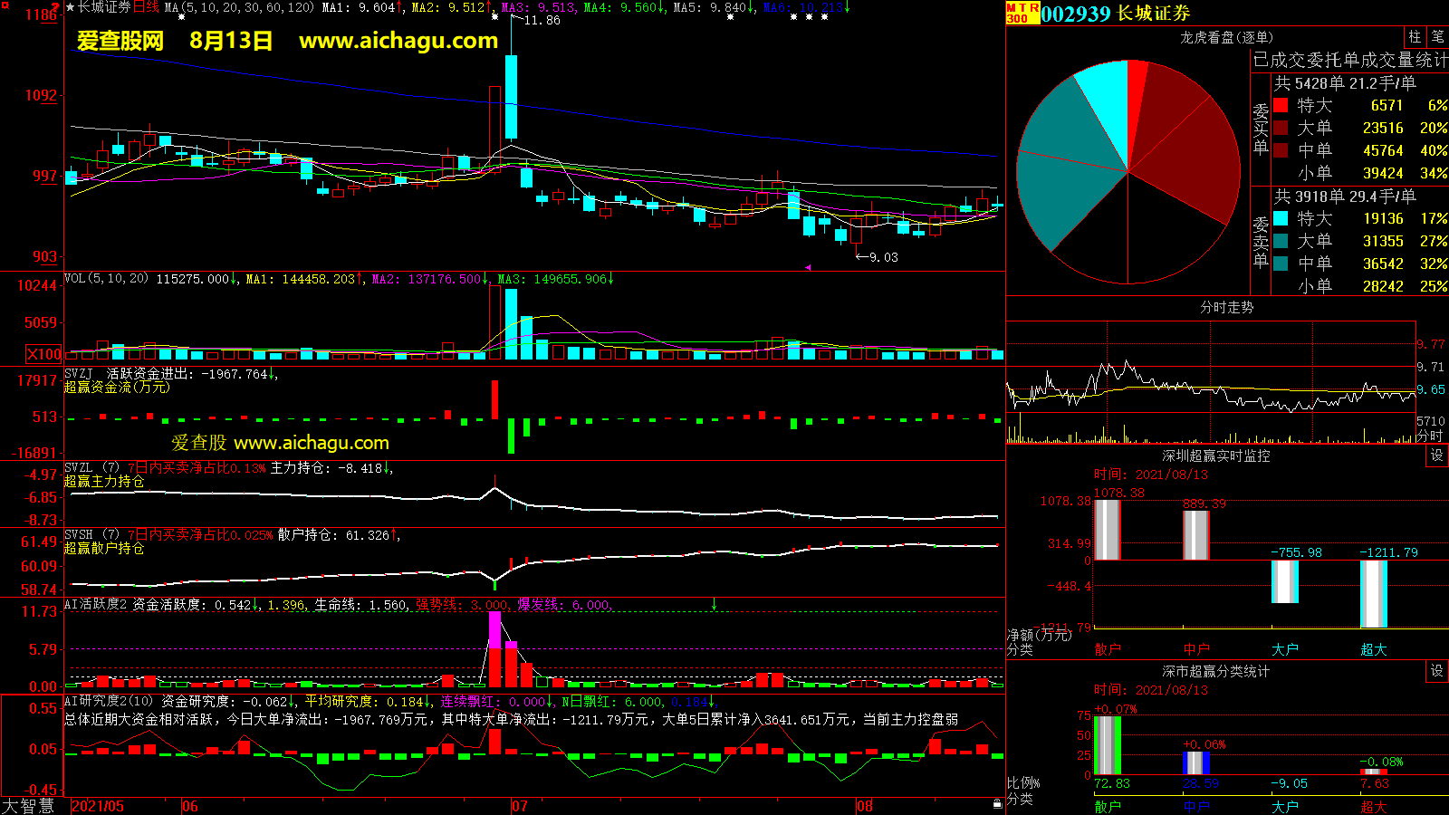 长城证券(002939)大智慧超赢数据