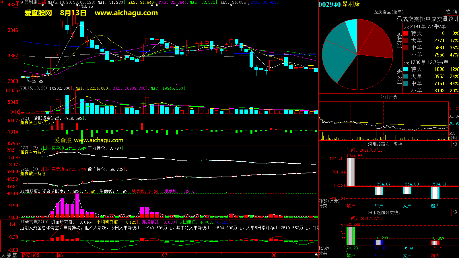 昂利康(002940)大智慧超赢数据