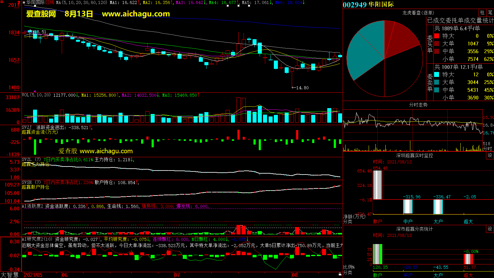 华阳国际(002949)大智慧超赢数据