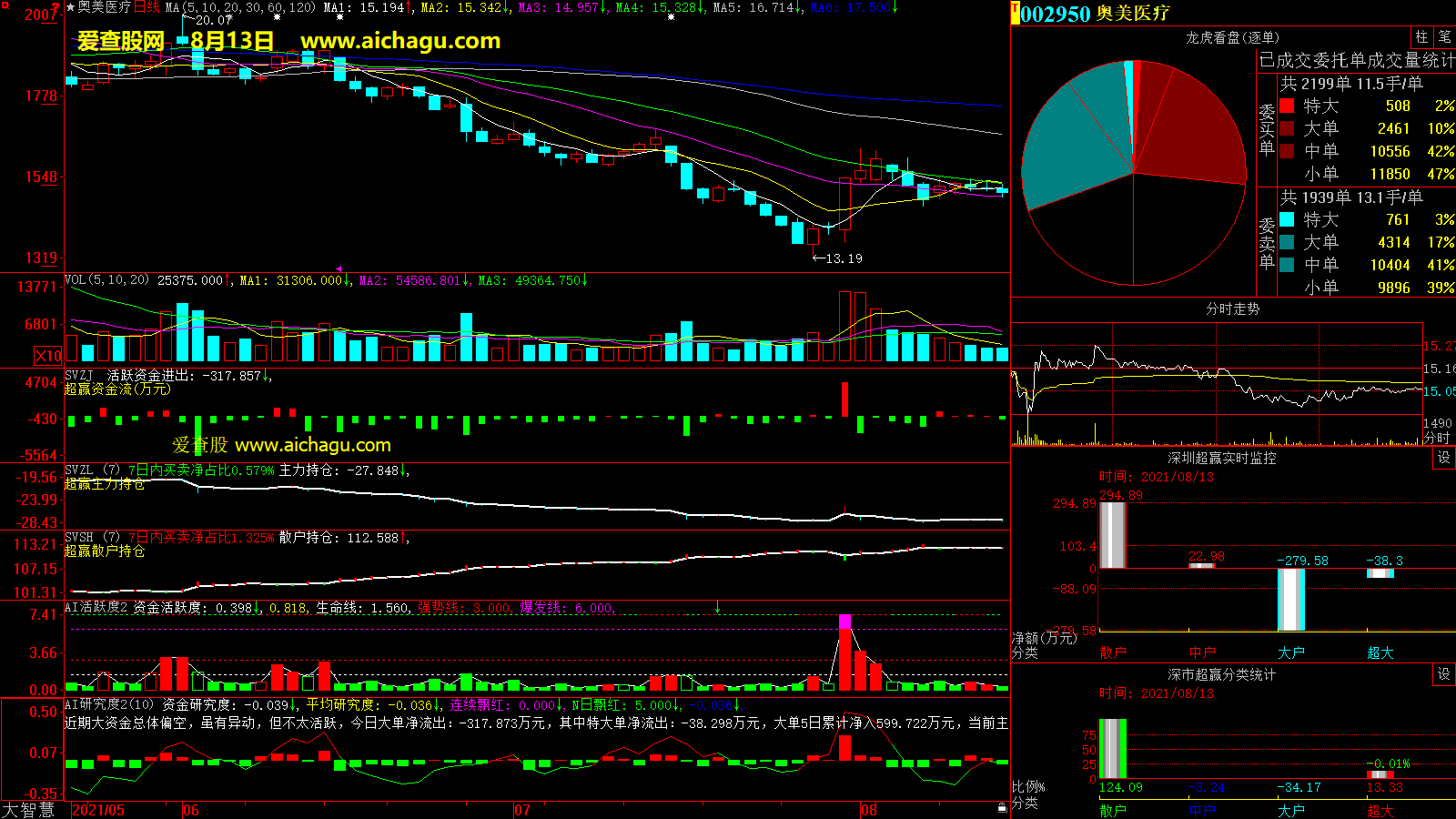奥美医疗(002950)大智慧超赢数据